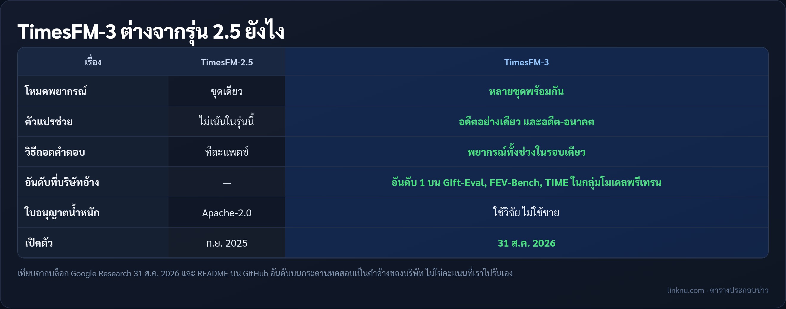 ตารางเทียบ TimesFM-3 กับ TimesFM-2.5