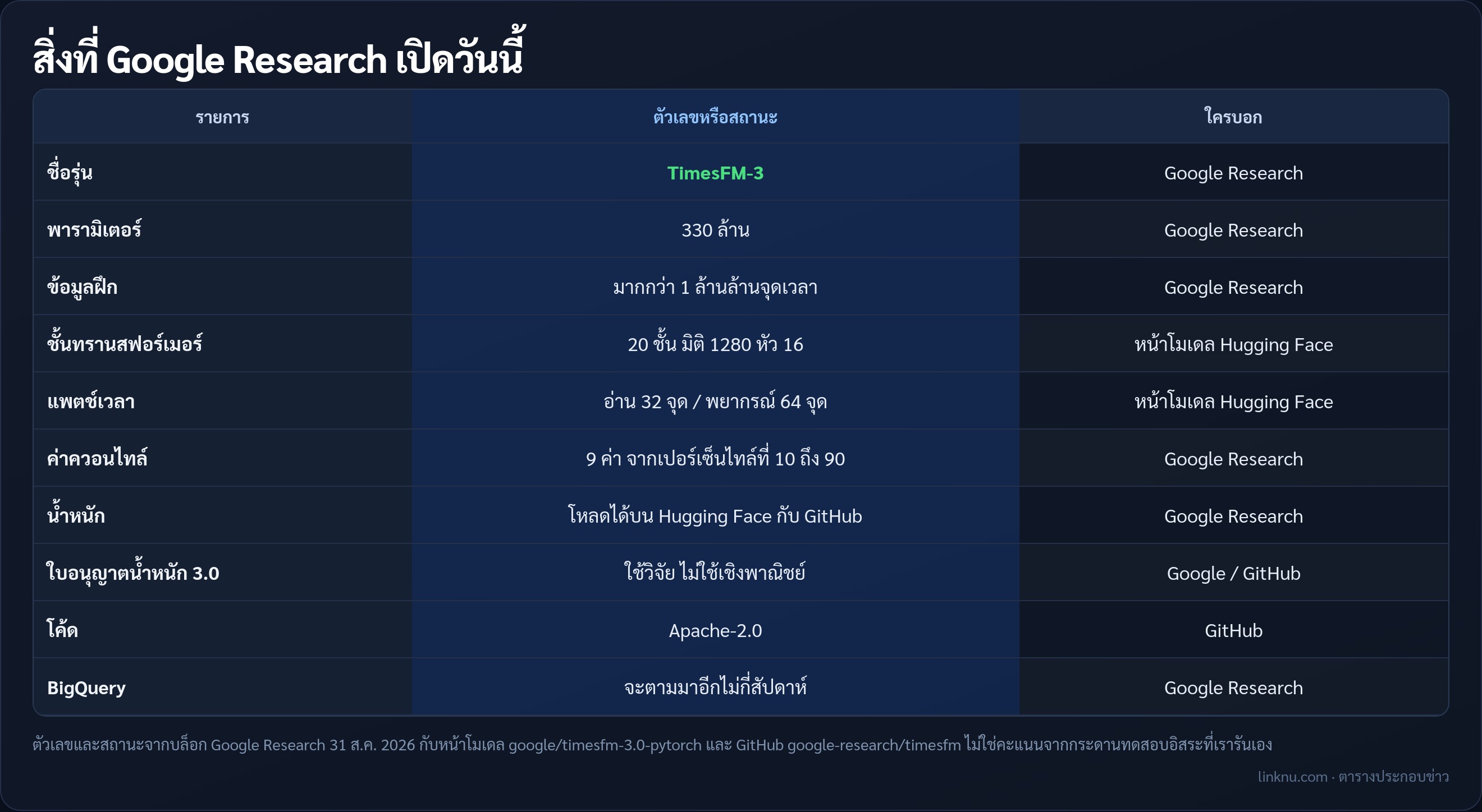 ตารางสเปก TimesFM-3 จาก Google Research