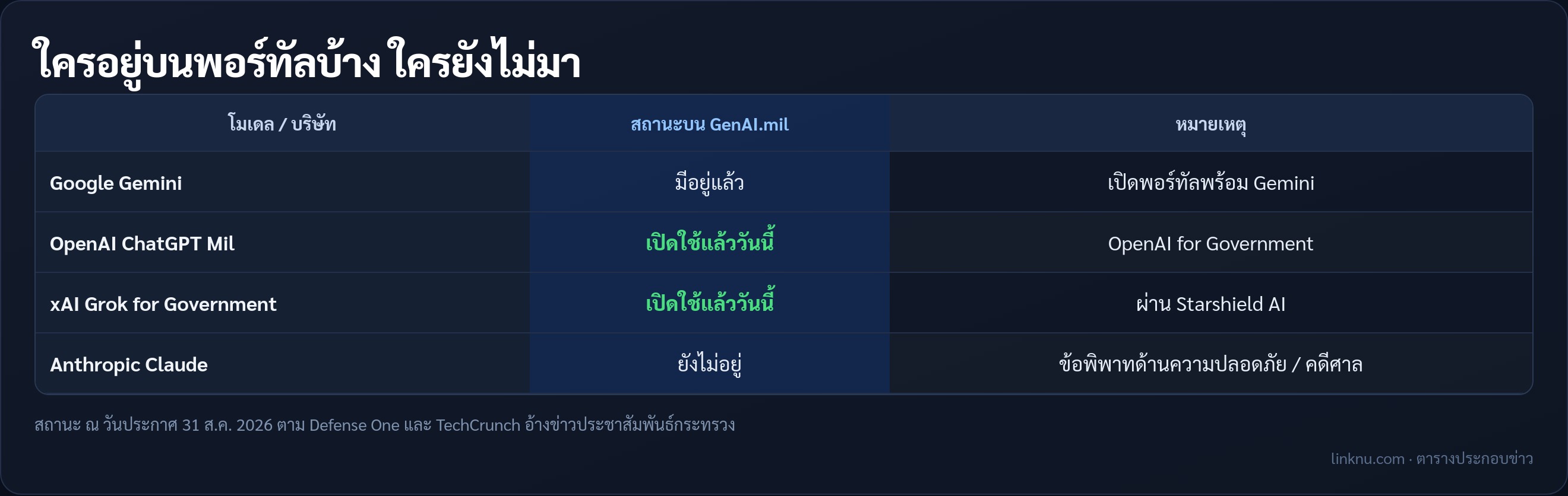 ตารางโมเดลบน GenAI.mil หลังเพิ่ม ChatGPT และ Grok