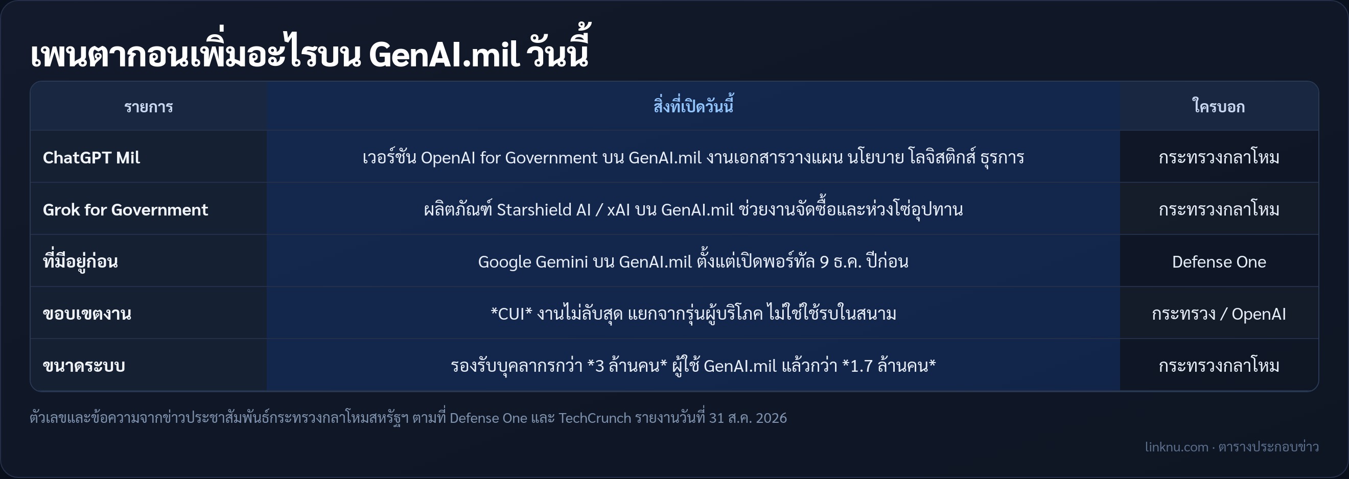 ตาราง ChatGPT Mil และ Grok for Government บน GenAI.mil