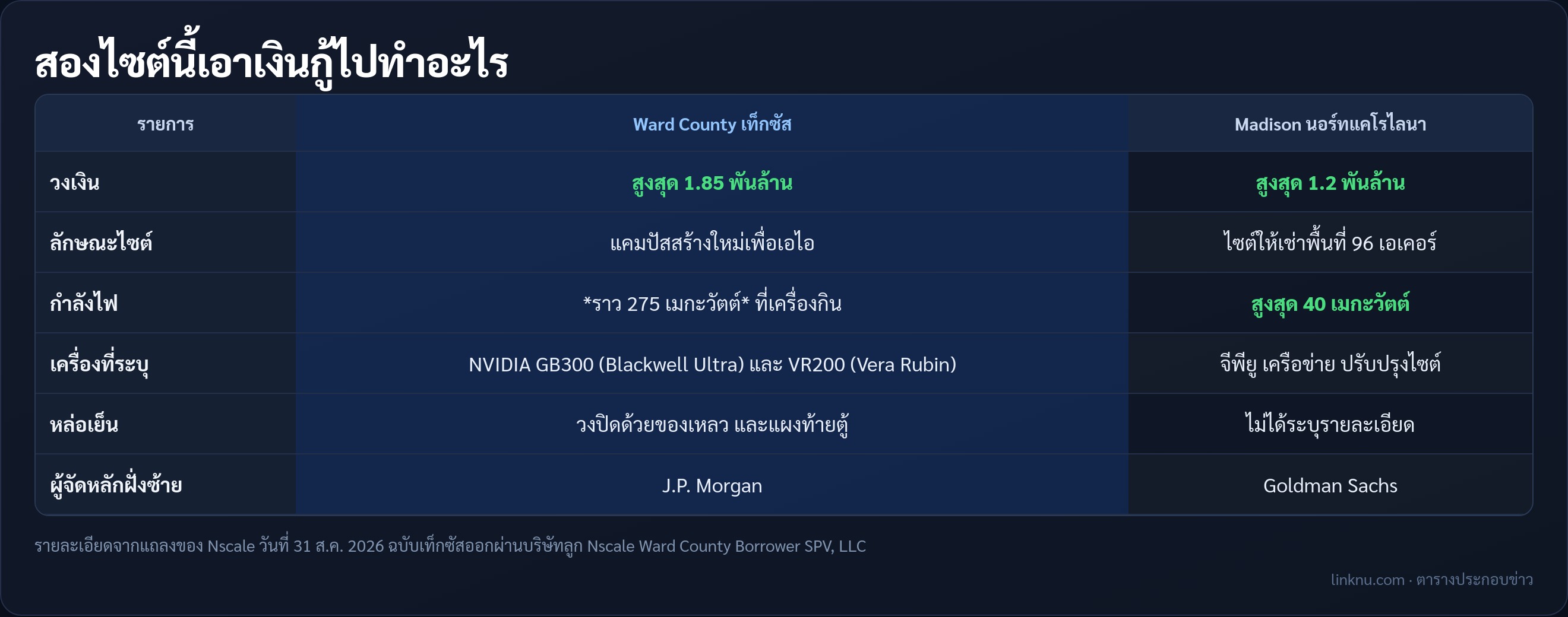 ตารางเทียบไซต์เท็กซัสกับนอร์ทแคโรไลนาของ Nscale
