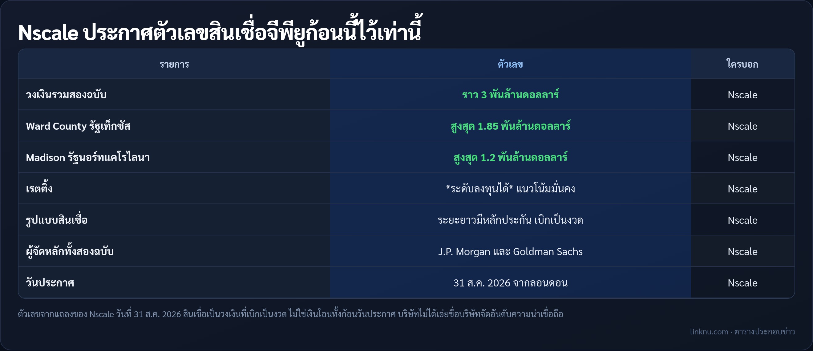 ตารางตัวเลขสินเชื่อจีพียู Nscale ราว 3 พันล้านดอลลาร์