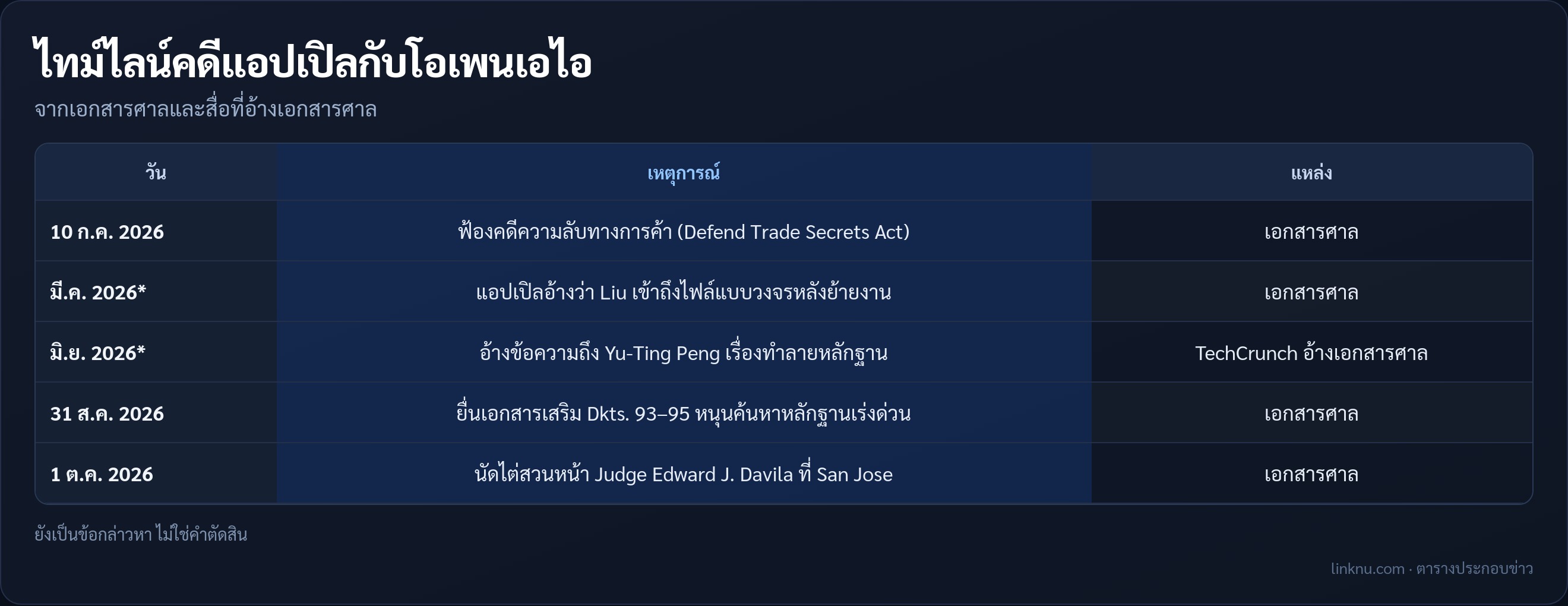 ตารางไทม์ไลน์คดีแอปเปิลกับโอเพนเอไอ