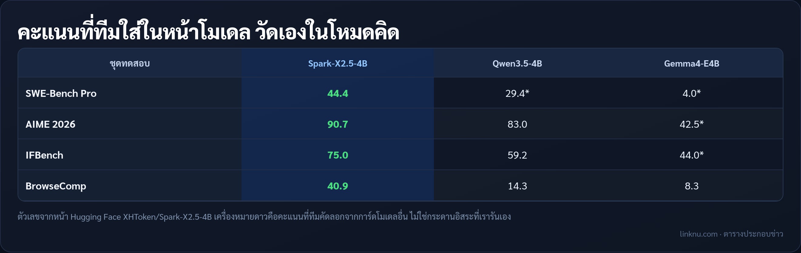 ตารางคะแนนที่ทีม SparkLLM วัดเอง เทียบ Spark-X2.5-4B กับโมเดลขนาดใกล้กัน