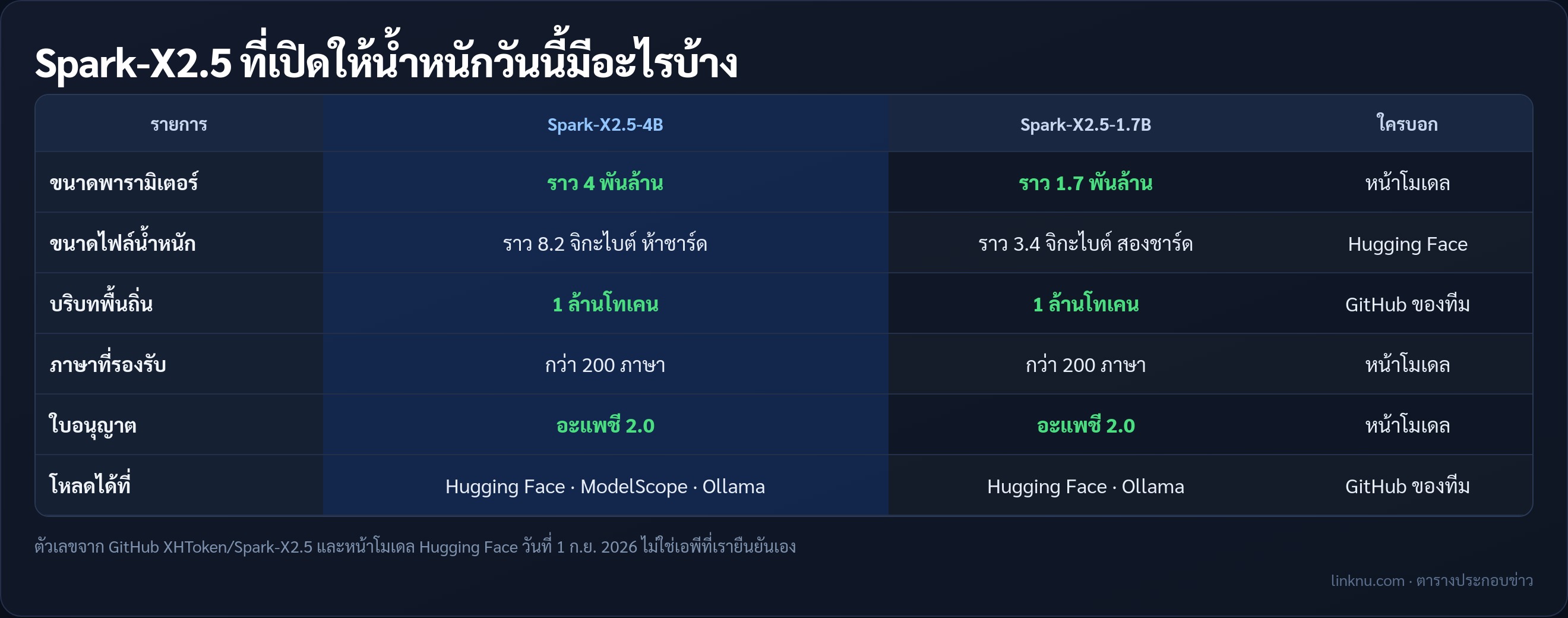 ตารางสเปก Spark-X2.5-4B และ 1.7B จากหน้าโมเดลของทีม