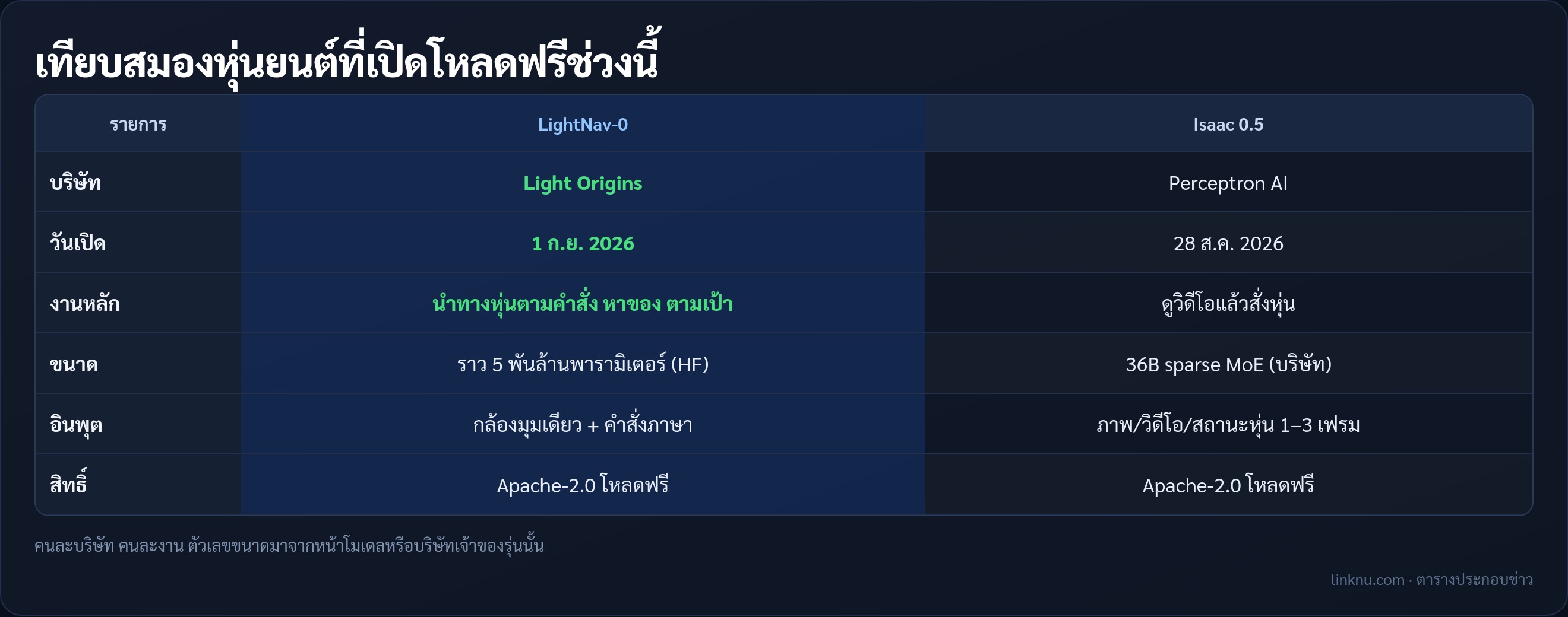 ตารางเทียบ LightNav-0 กับ Isaac 0.5