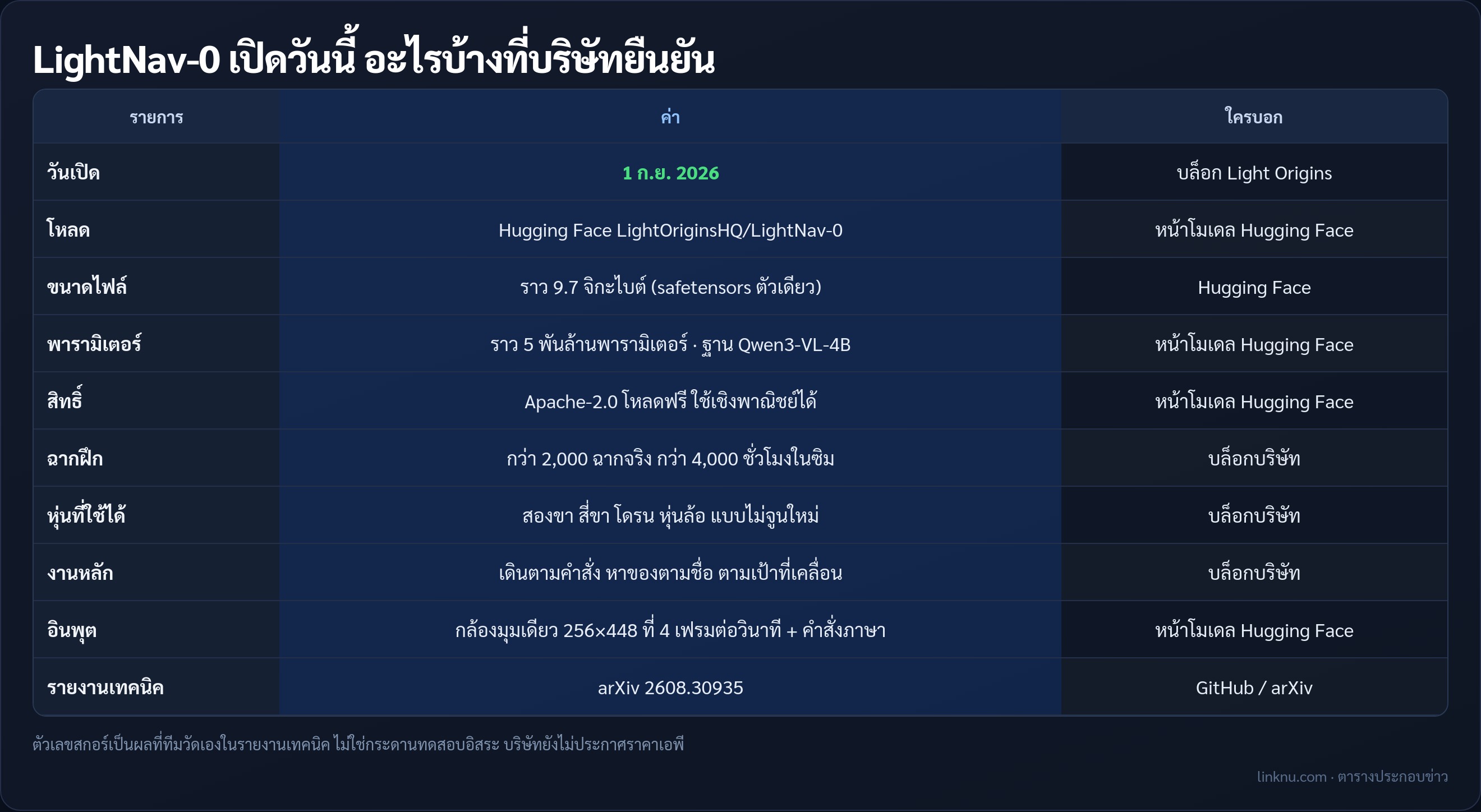 ตารางข้อเท็จจริง LightNav-0 จากบล็อกบริษัทและ Hugging Face