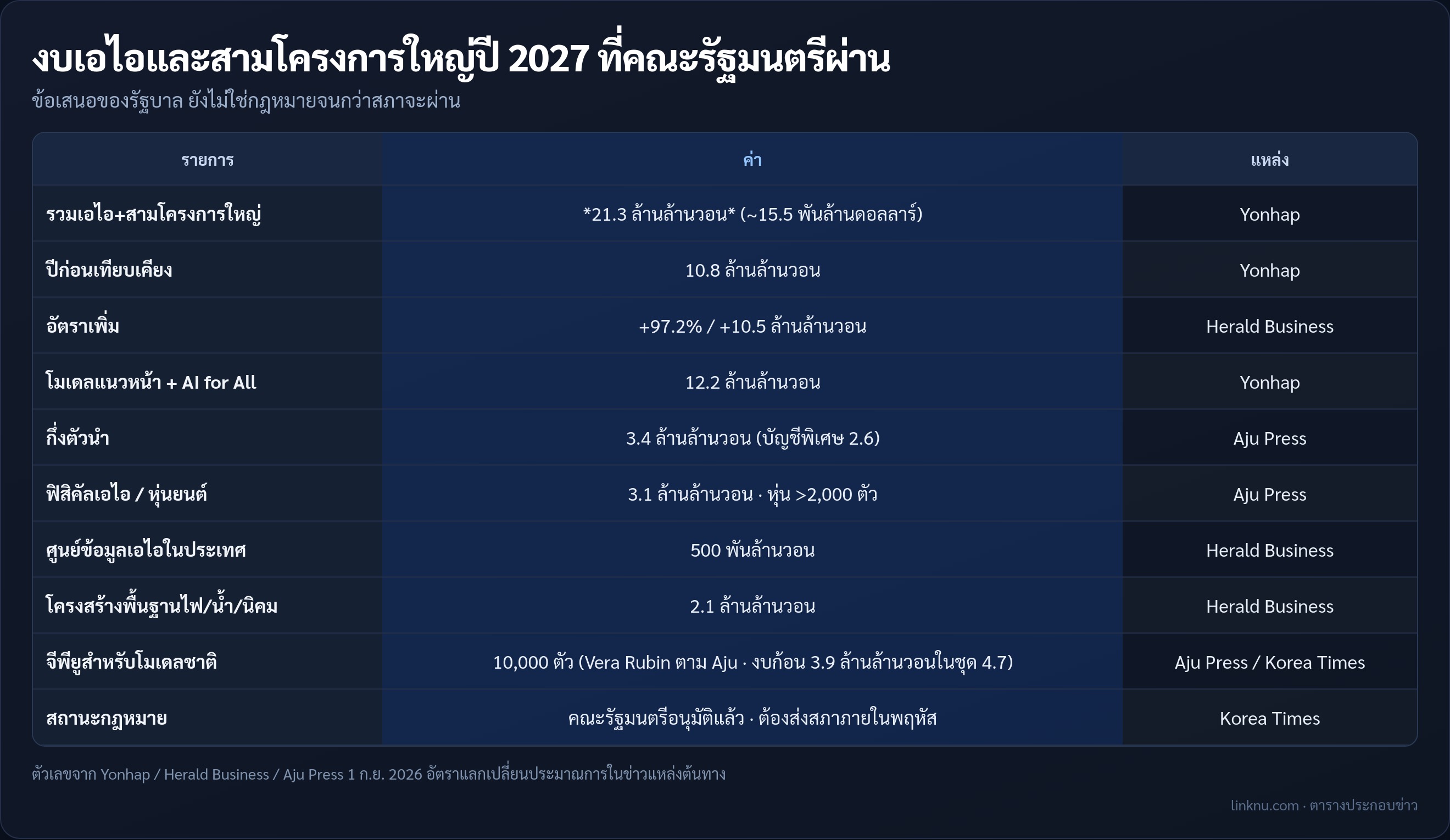 งบเอไอและสามโครงการใหญ่ปี 2027 ที่คณะรัฐมนตรีผ่าน