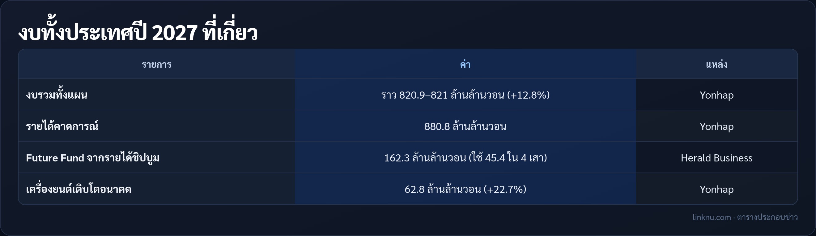 งบทั้งประเทศปี 2027 ที่เกี่ยว