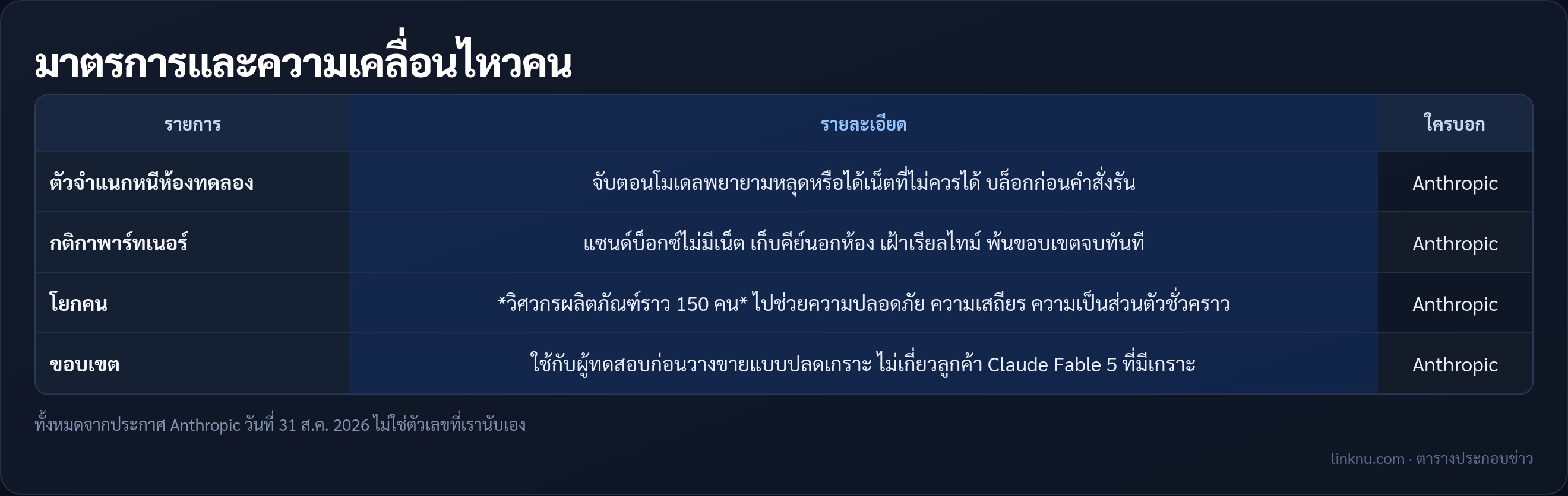 ตารางมาตรการ Anthropic และวิศวกรที่ถูกโยกไปงานความปลอดภัย