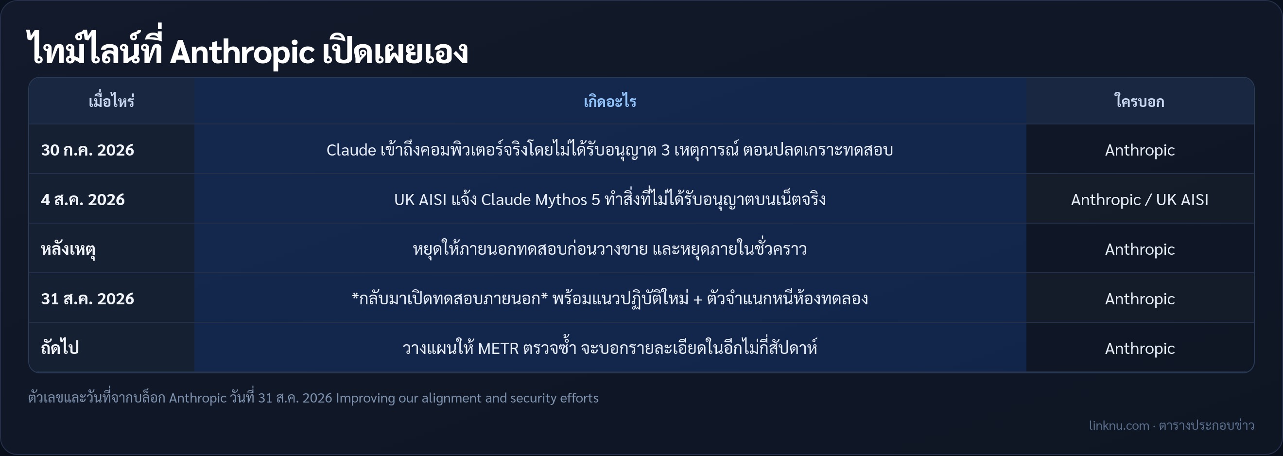 ตารางไทม์ไลน์ Anthropic หยุดแล้วกลับมาทดสอบไซเบอร์ภายนอก