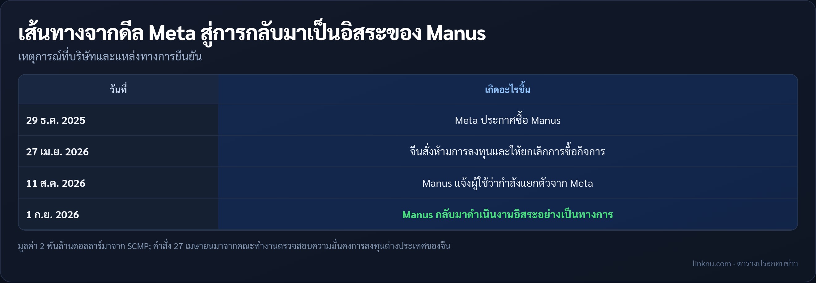 ตารางลำดับเหตุการณ์ดีล Meta และการกลับมาอิสระของ Manus