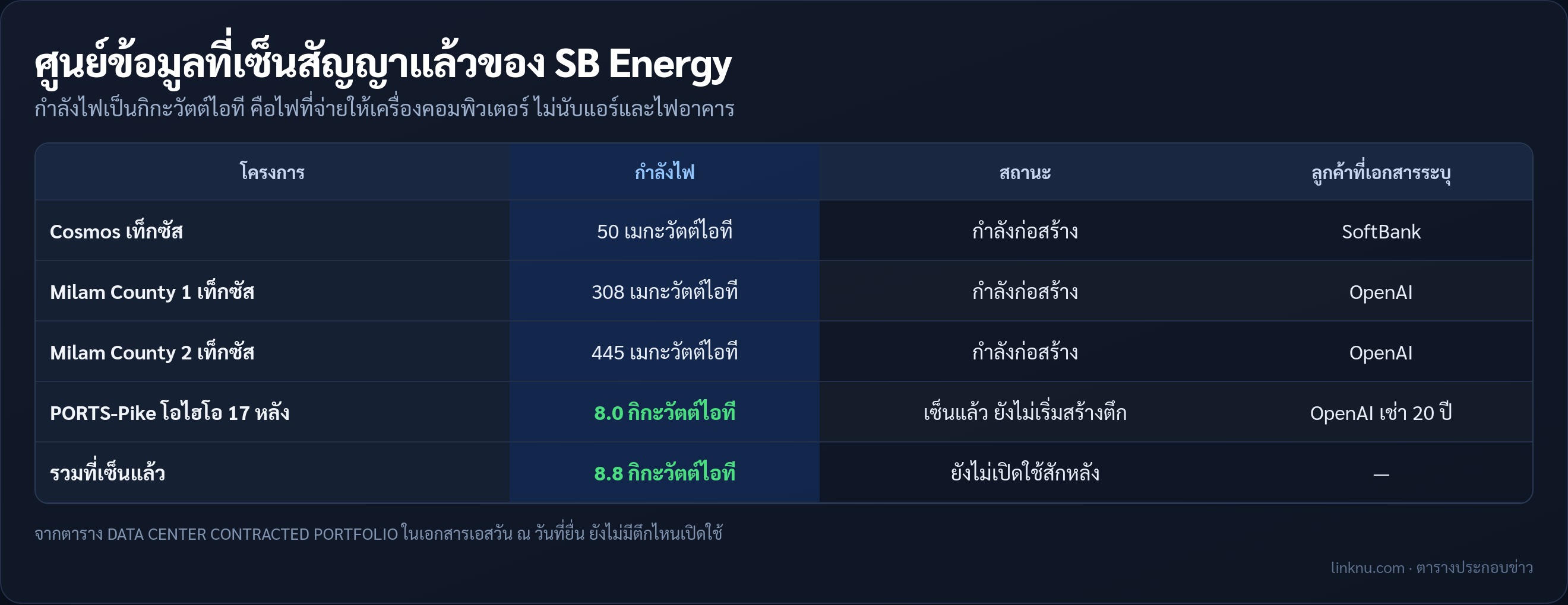ตารางโครงการศูนย์ข้อมูลที่ SB Energy เซ็นสัญญาไว้