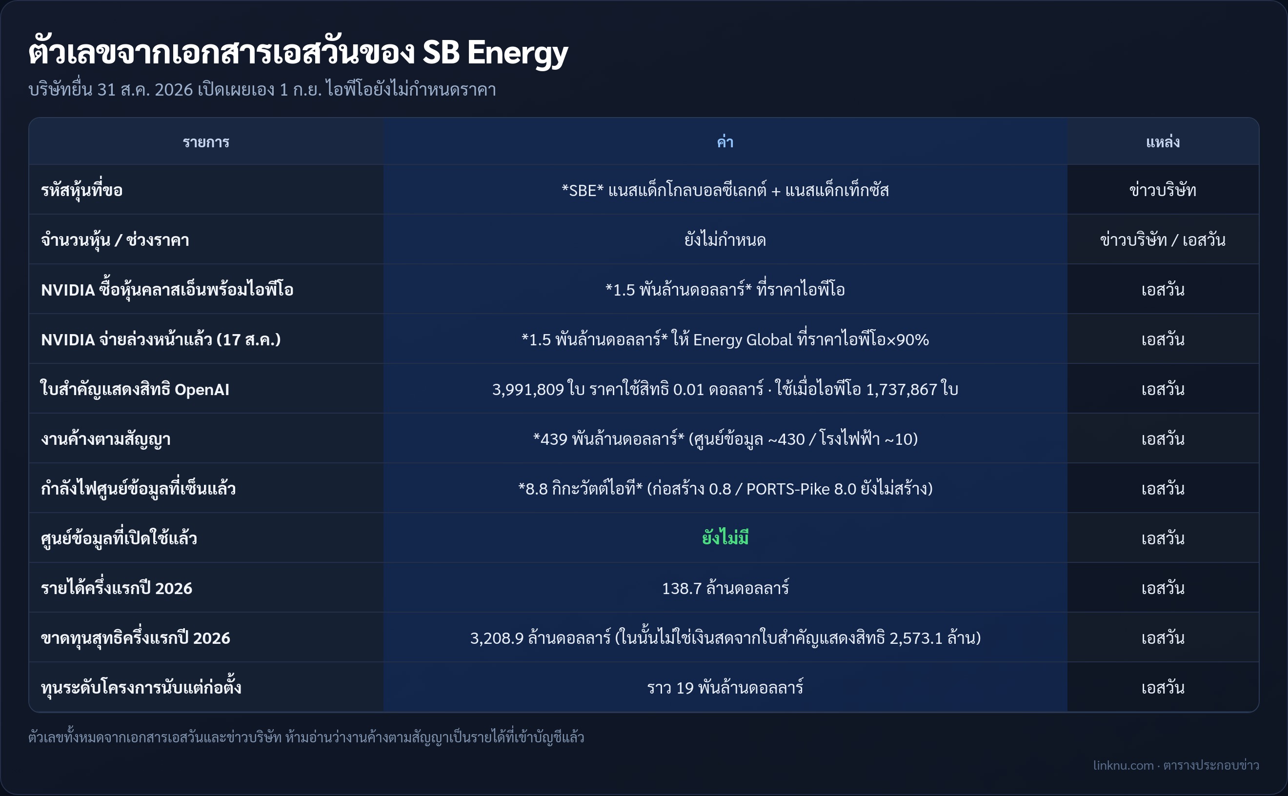 ตารางตัวเลขจากเอกสารเอสวันของ SB Energy