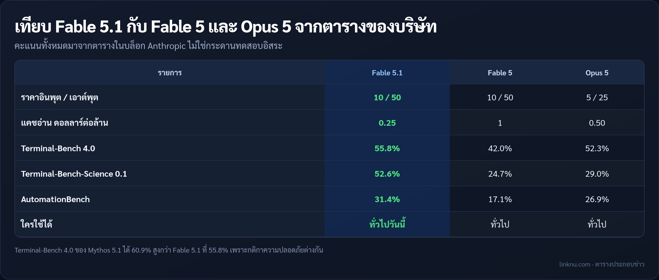 ตารางเทียบ Claude Fable 5.1 กับ Fable 5 และ Opus 5 จากตัวเลขที่ Anthropic ลงเอง