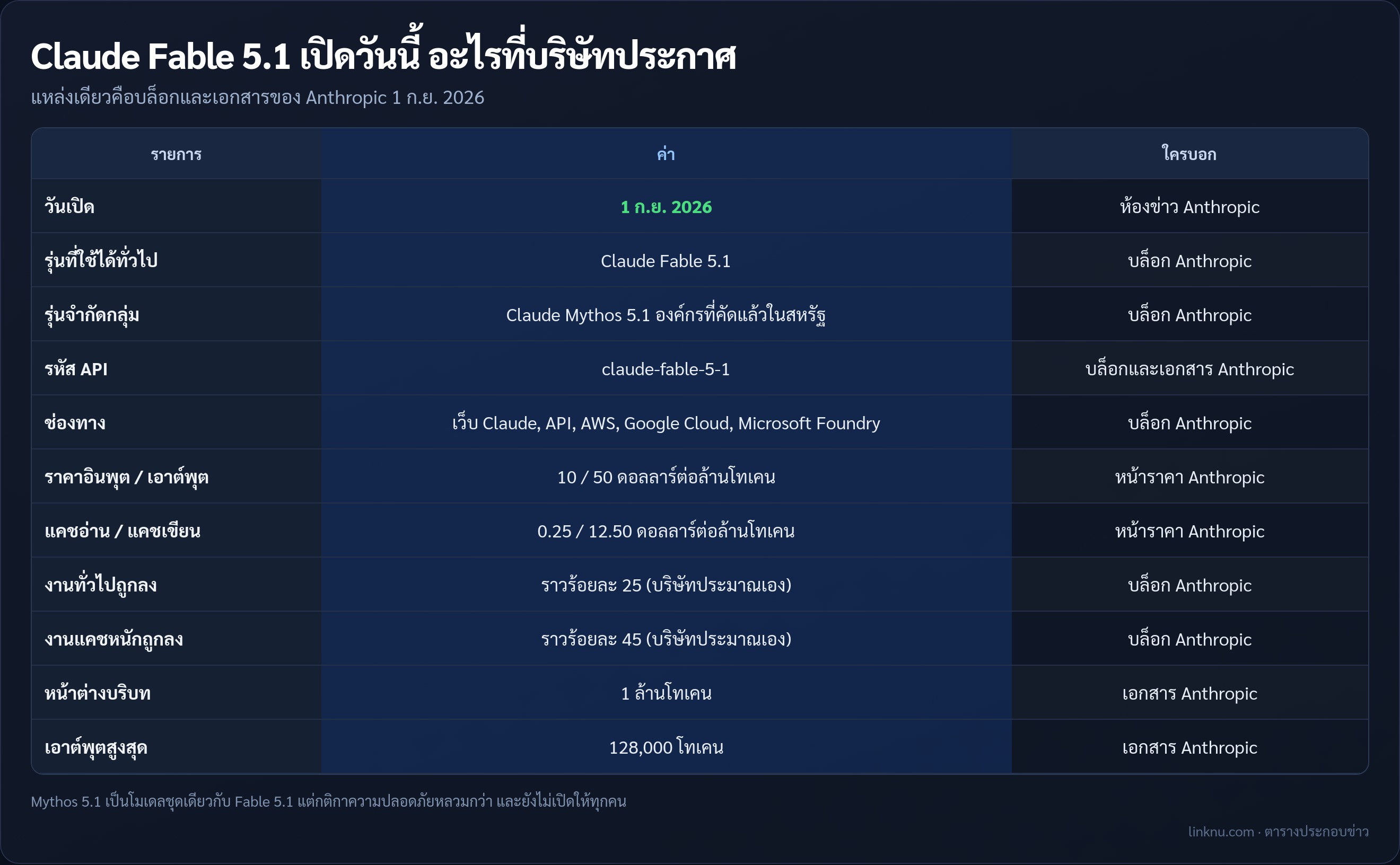 ตารางข้อเท็จจริง Claude Fable 5.1 ที่ Anthropic ประกาศ 1 กันยายน 2026