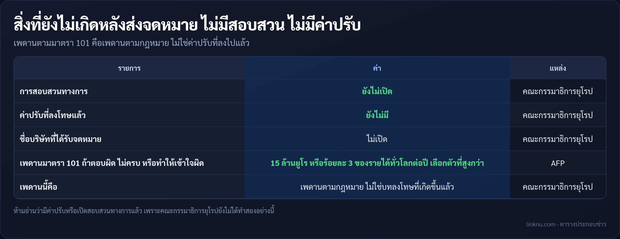 ตารางสิ่งที่ยังไม่เกิดหลังส่งจดหมายกฎหมายเอไอ