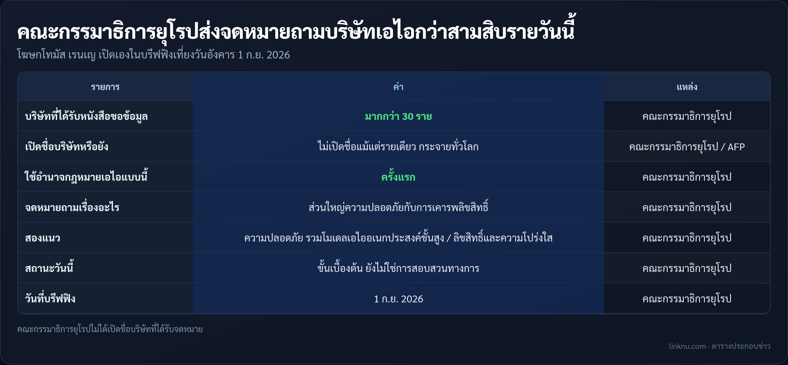 ตารางสิ่งที่คณะกรรมาธิการยุโรปทำวันนี้กับกฎหมายเอไอ
