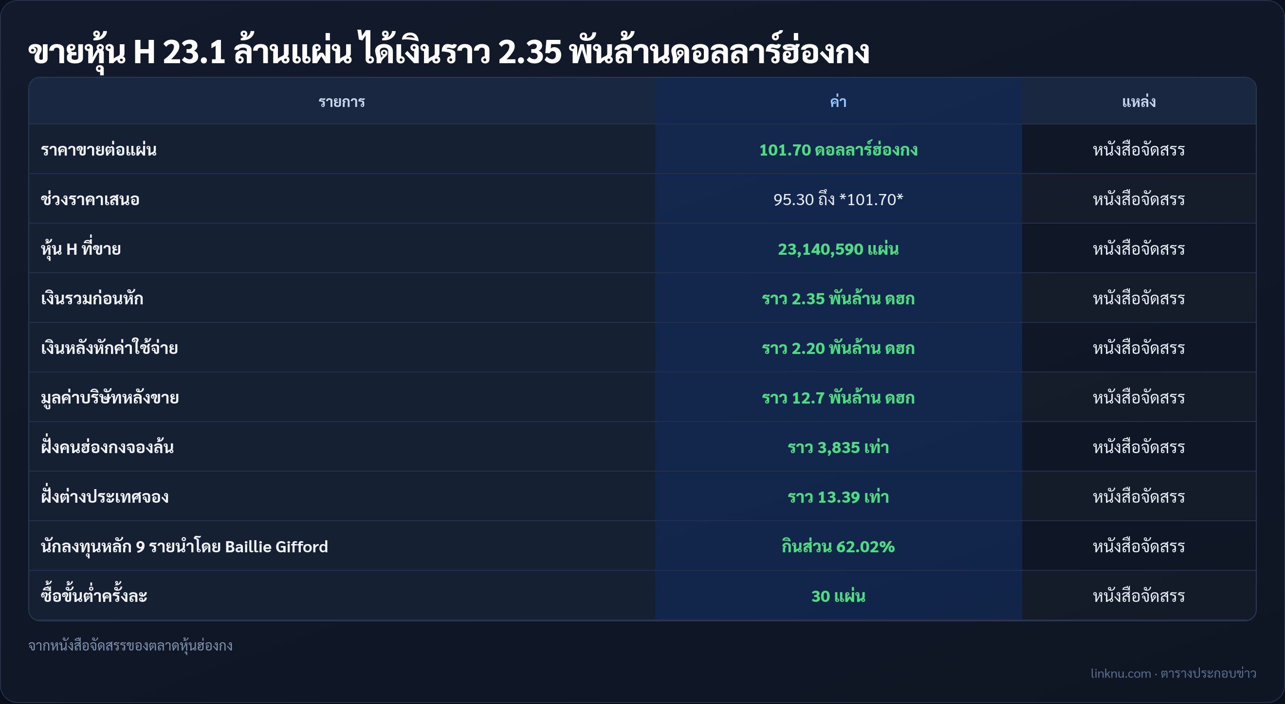 ตารางตัวเลขการขายหุ้นของเมค-มายด์ ราคาขาย 101.70 ดอลลาร์ฮ่องกง ขายหุ้น H 23,140,590 แผ่น เงินรวมราว 2.35 พันล้าน ดอลลาร์ฮ่องกง คนฮ่องกงจองล้นราว 3,835 เท่า