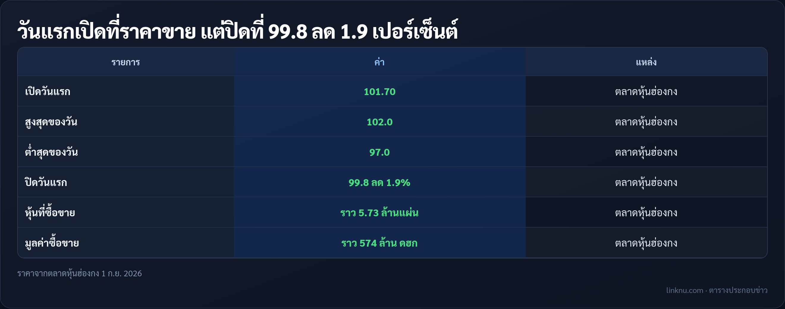 ตารางราคาวันแรกในตลาดของหุ้นเมค-มายด์ เปิด 101.70 สูงสุด 102.0 ต่ำสุด 97.0 ปิดที่ 99.8 ลดลง 1.9 เปอร์เซ็นต์ ซื้อขายราว 5.73 ล้านแผ่น