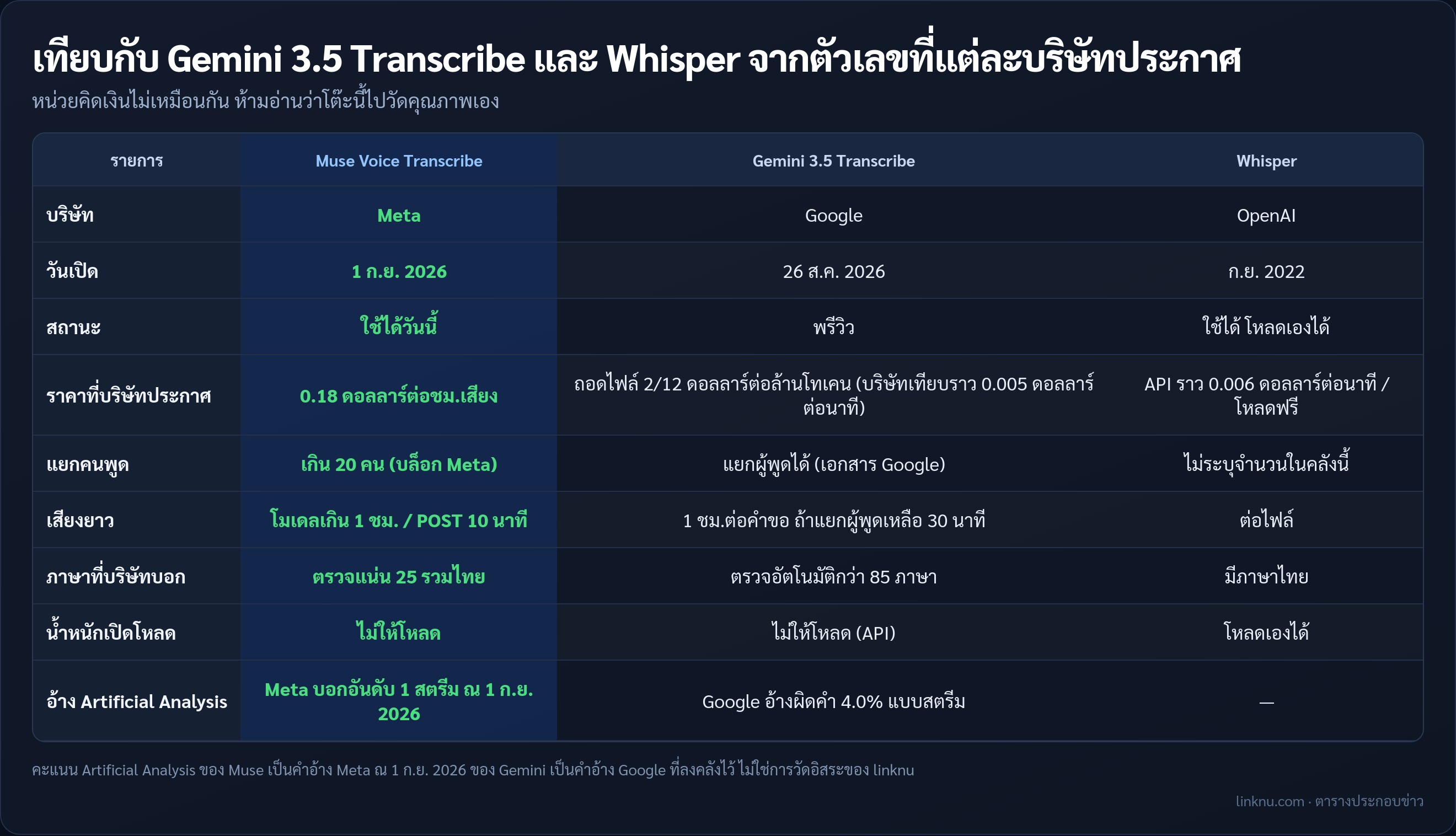 ตารางเทียบ Muse Voice Transcribe กับ Gemini 3.5 Transcribe และ Whisper จากตัวเลขที่แต่ละบริษัทประกาศ