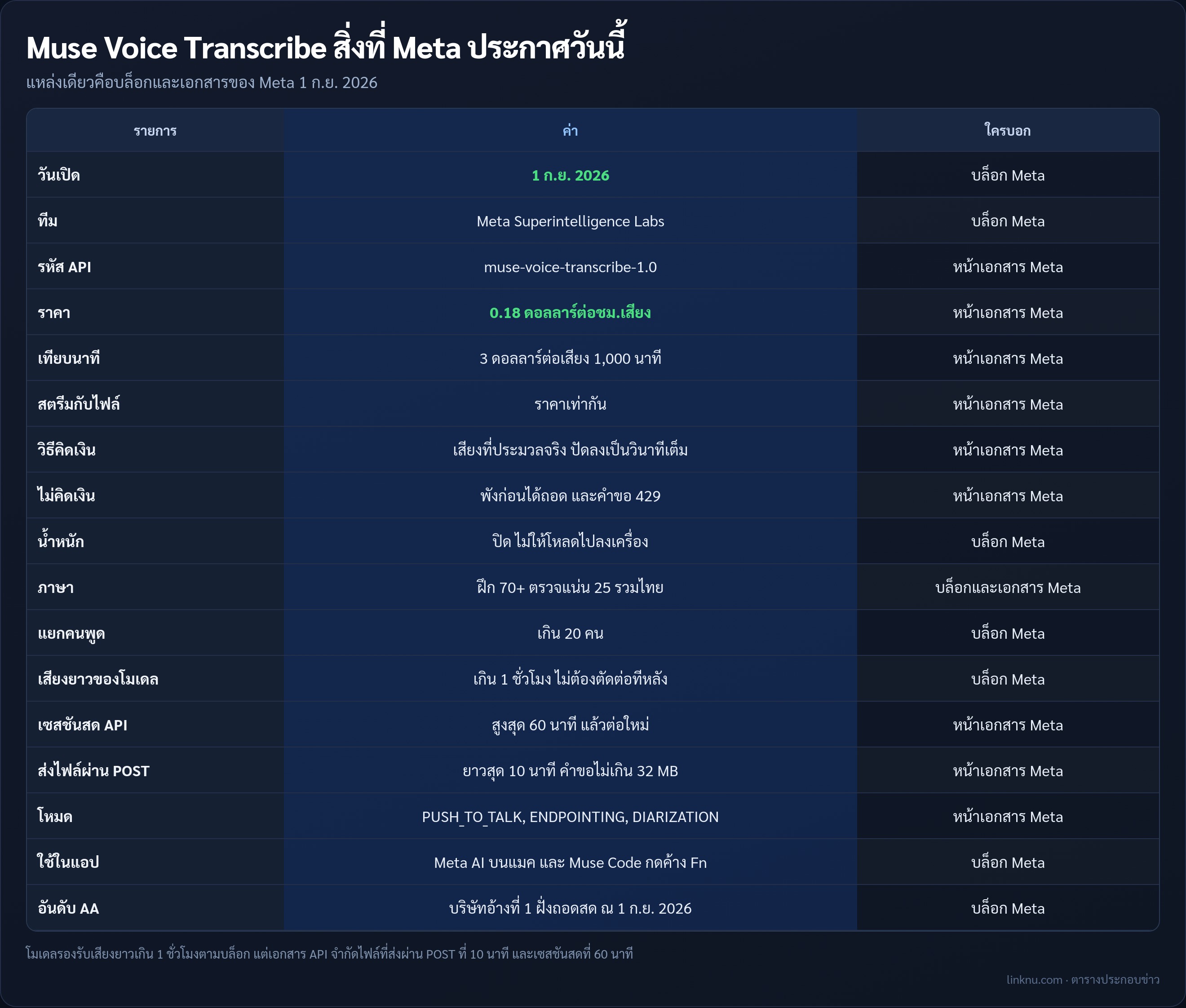 ตารางข้อเท็จจริง Muse Voice Transcribe ที่ Meta ประกาศ 1 กันยายน 2026