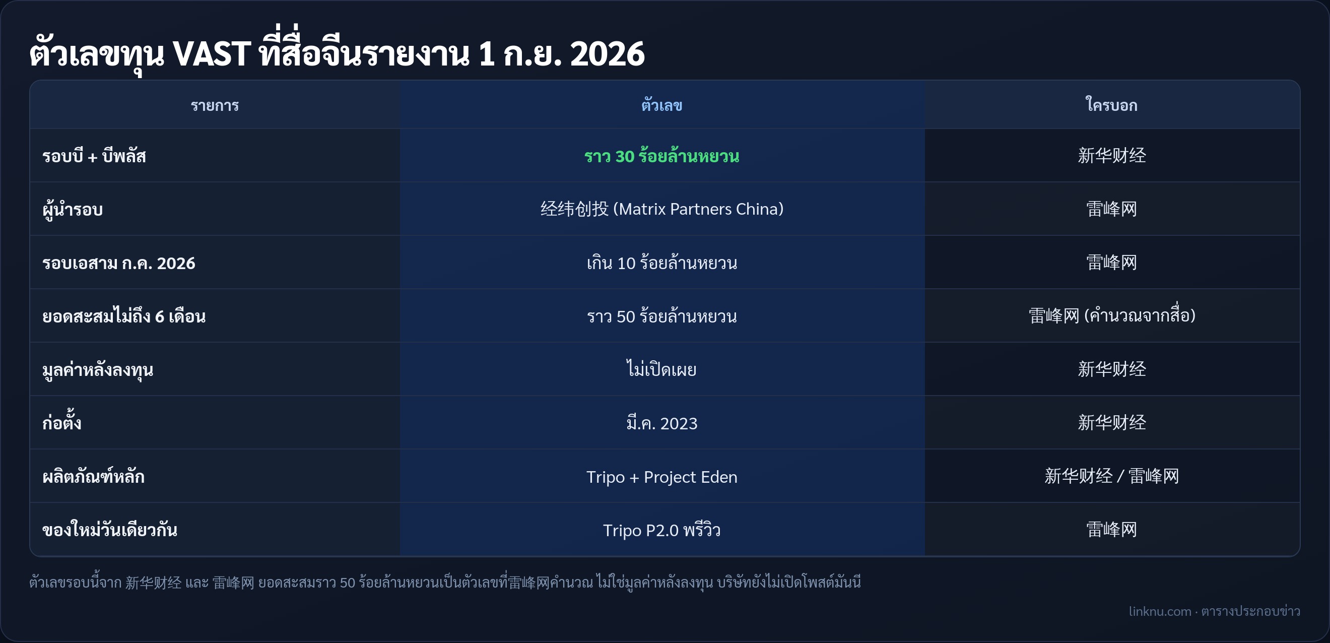 ตารางตัวเลขทุน VAST จาก 新华财经 และ 雷峰网