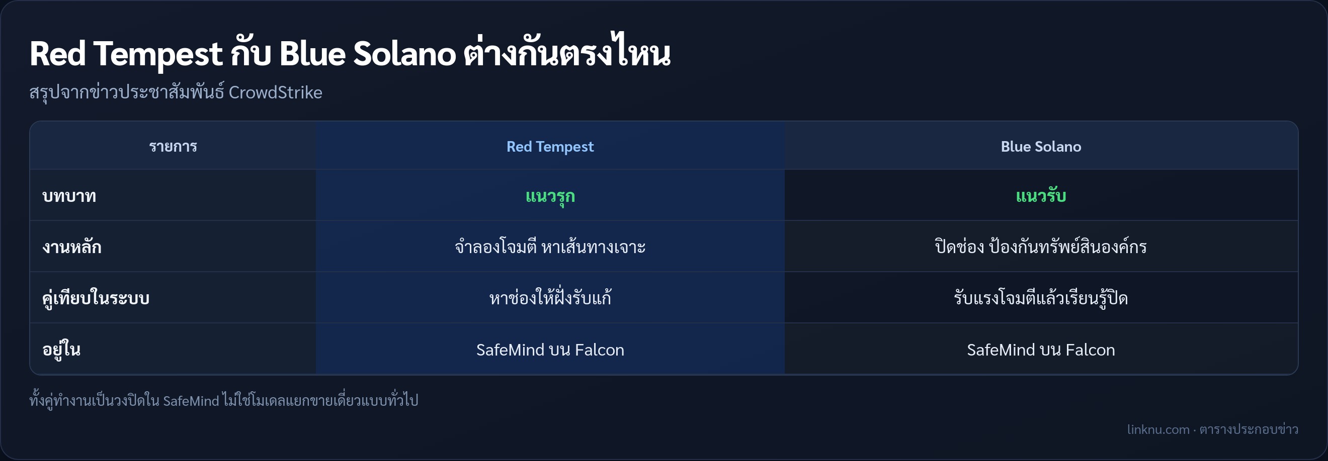 ตารางเปรียบเทียบ Red Tempest กับ Blue Solano