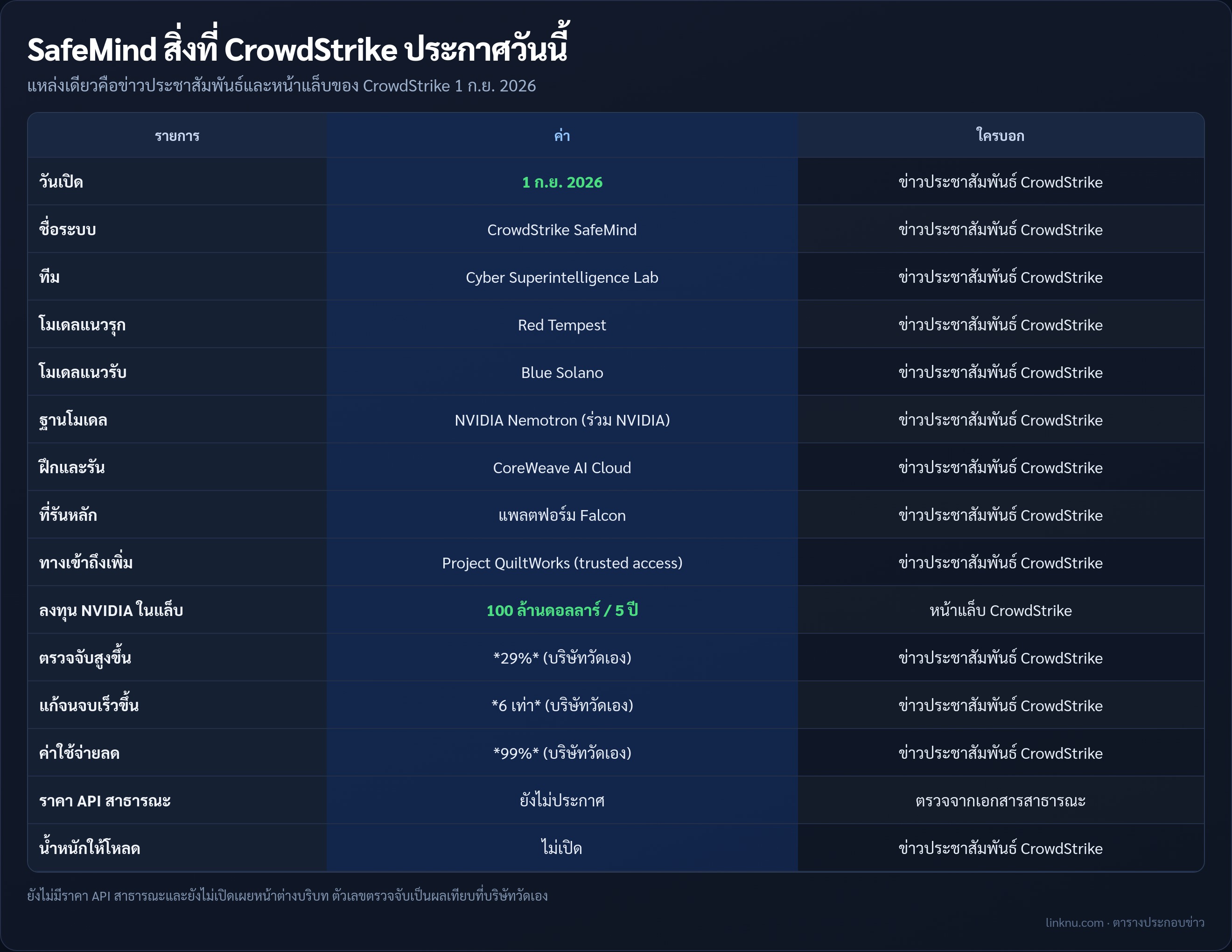 ตารางข้อเท็จจริง CrowdStrike SafeMind Red Tempest Blue Solano