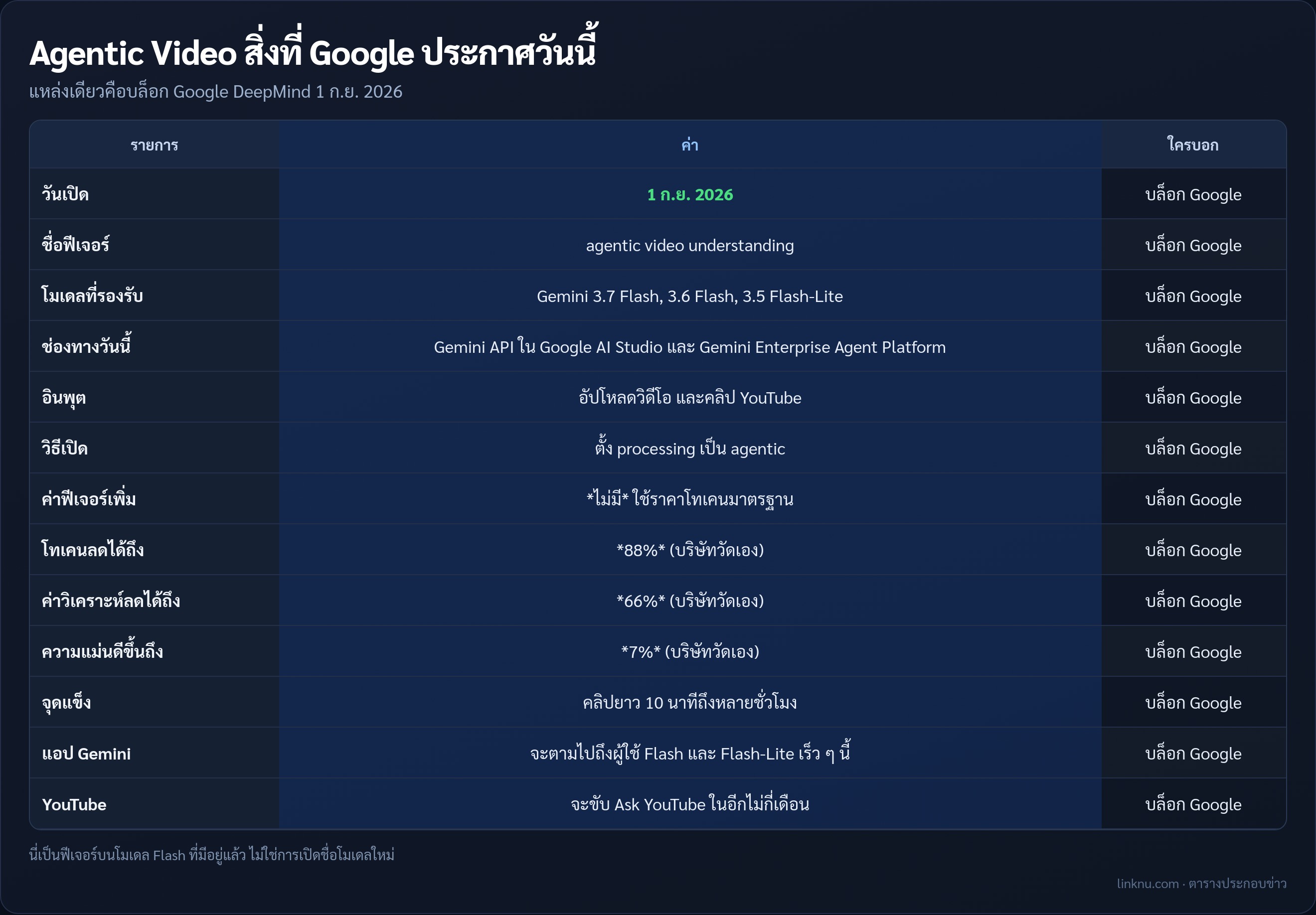 ตารางข้อเท็จจริง Google Agentic Video ใน Gemini