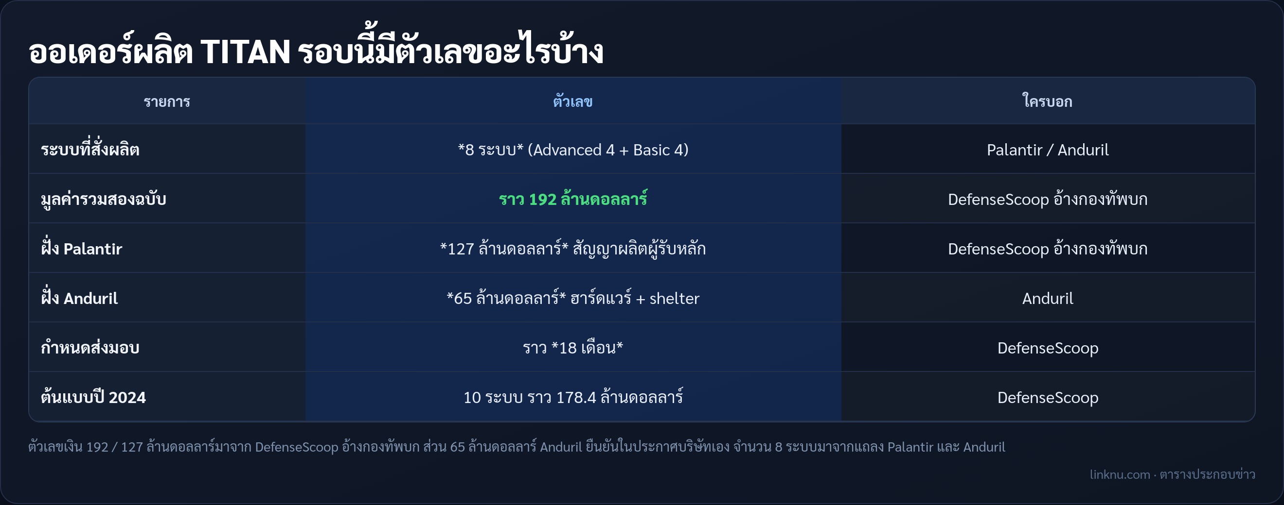 ตารางตัวเลขออเดอร์ผลิต TITAN Palantir และ Anduril