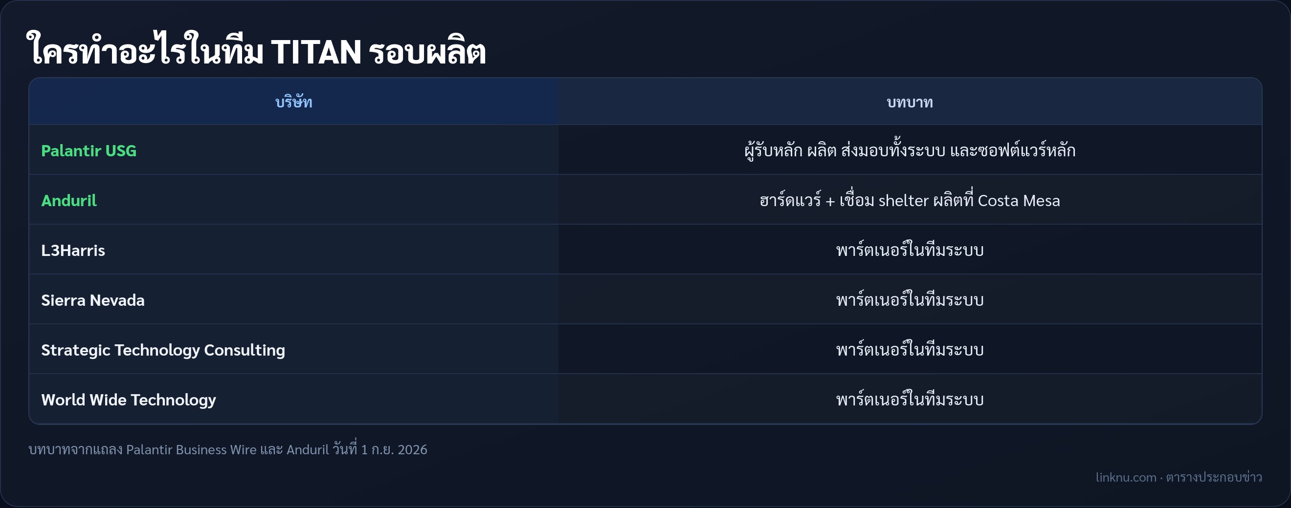 ตารางบทบาท Palantir Anduril และพาร์ตเนอร์ใน TITAN