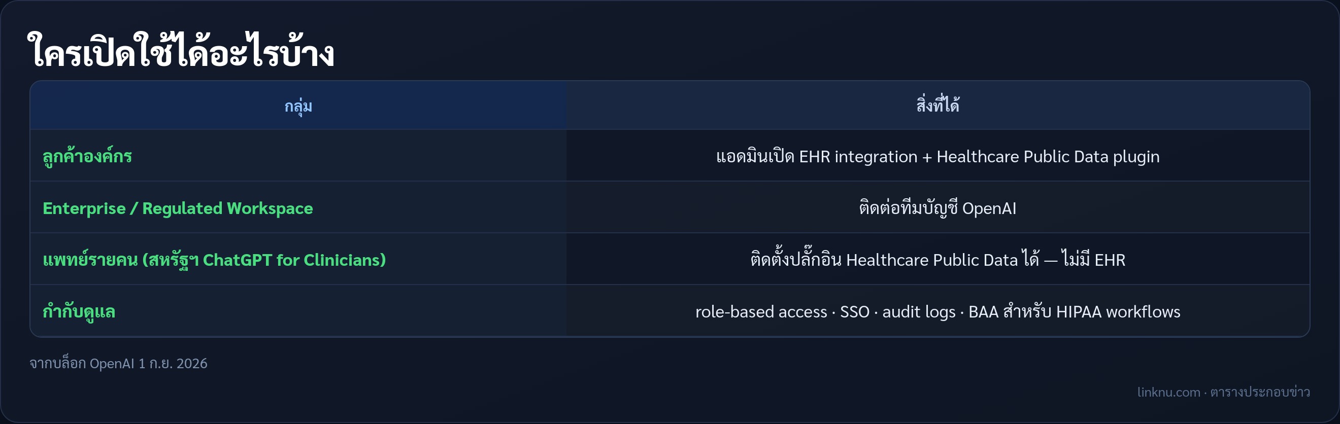 ตารางสิทธิ์การเข้าถึง ChatGPT for Healthcare และ Epic