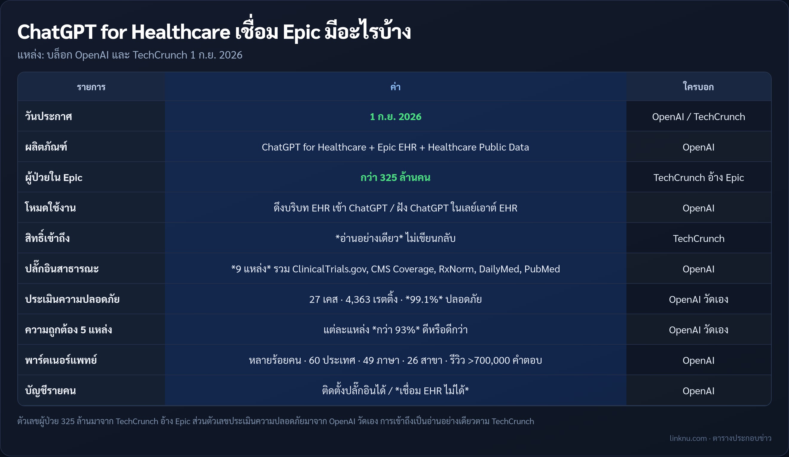 ตารางข้อเท็จจริง OpenAI ChatGPT for Healthcare เชื่อม Epic