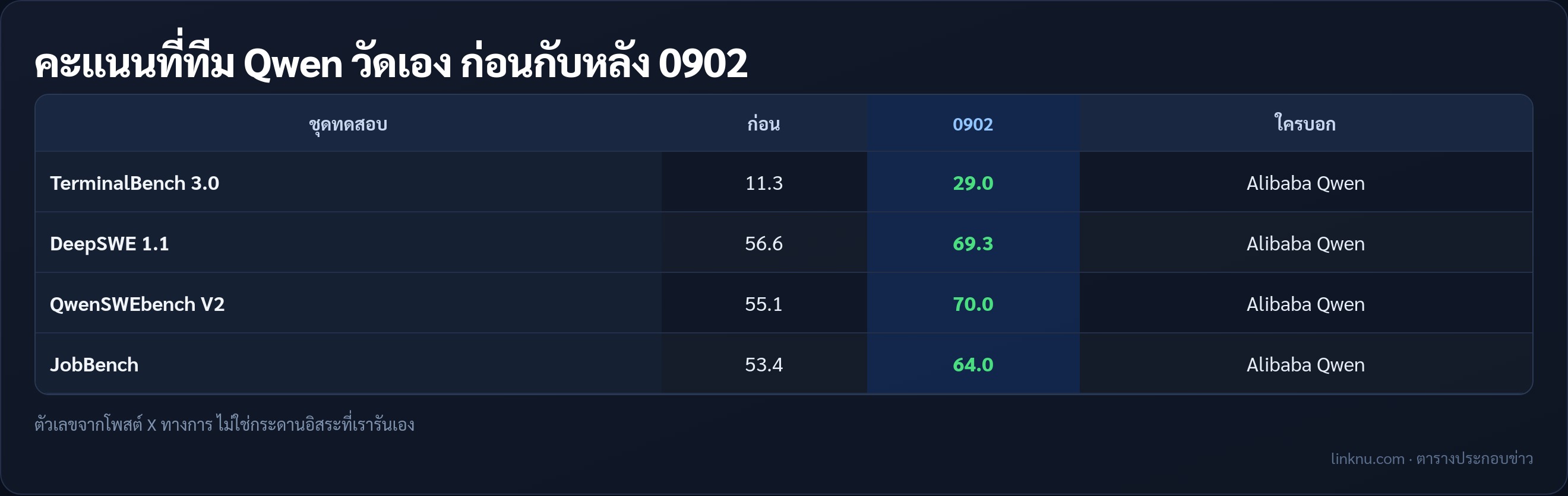 ตารางคะแนนที่ทีม Qwen วัดเอง เทียบก่อนกับหลัง 0902