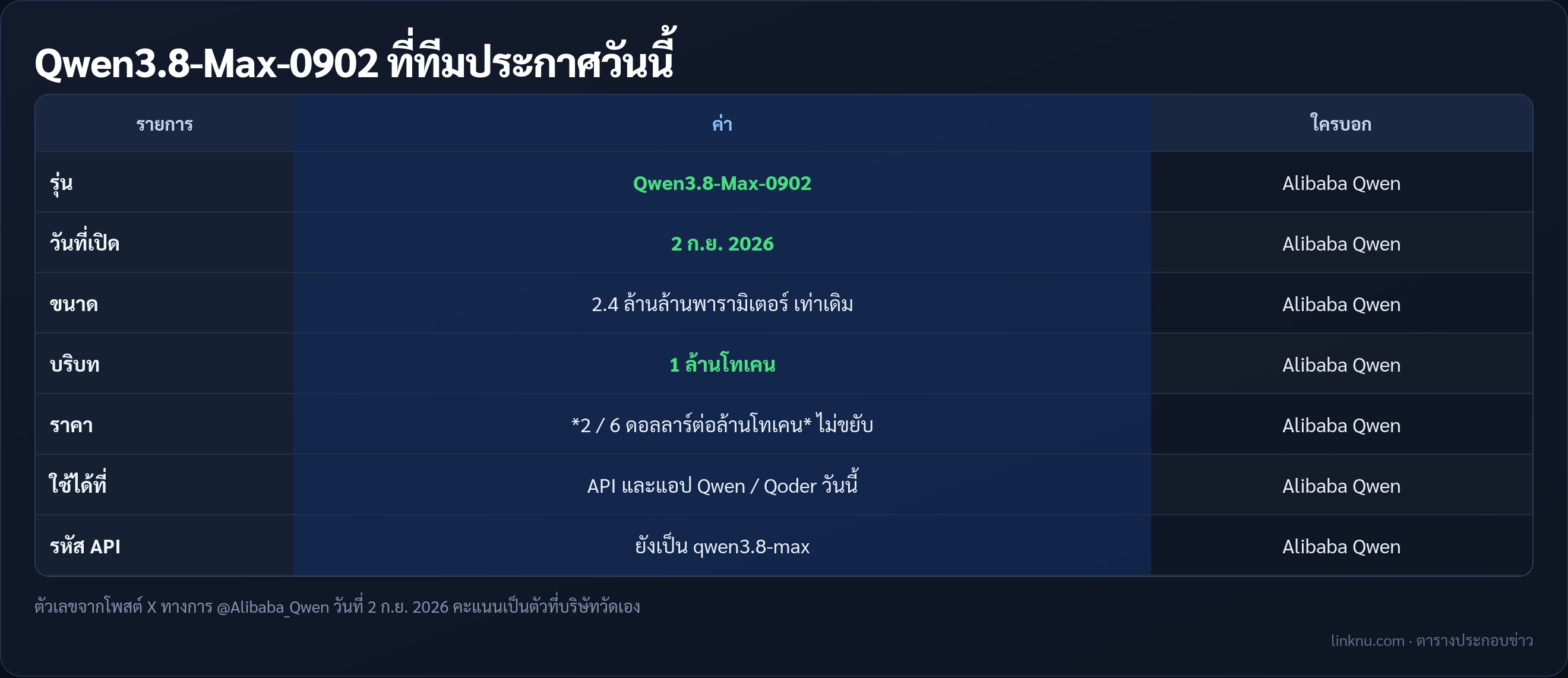 ตารางสเปก Qwen3.8-Max-0902 จากโพสต์ทางการทีม Qwen