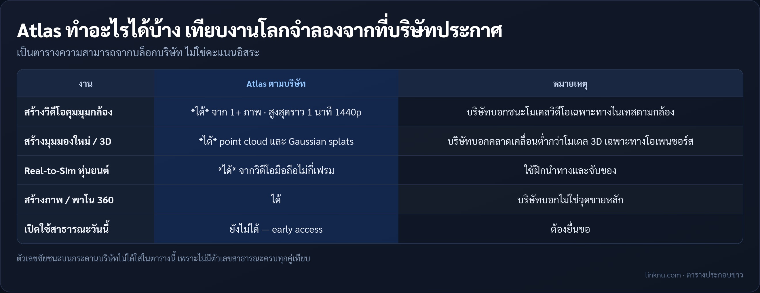 ตารางเทียบความสามารถ Atlas ตามที่ World Labs ประกาศ