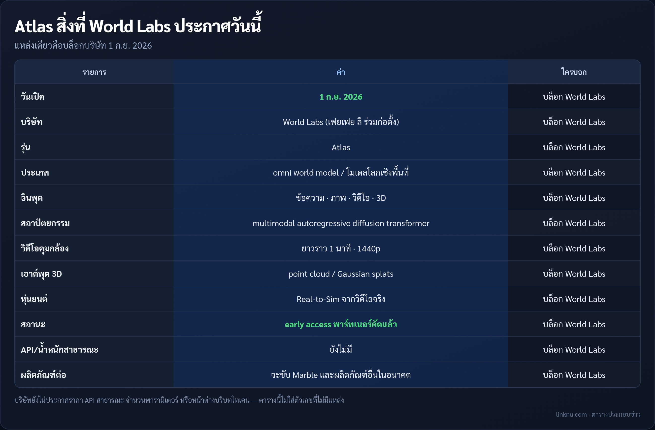 ตารางข้อเท็จจริง World Labs Atlas จากบล็อกบริษัท 1 กันยายน 2026