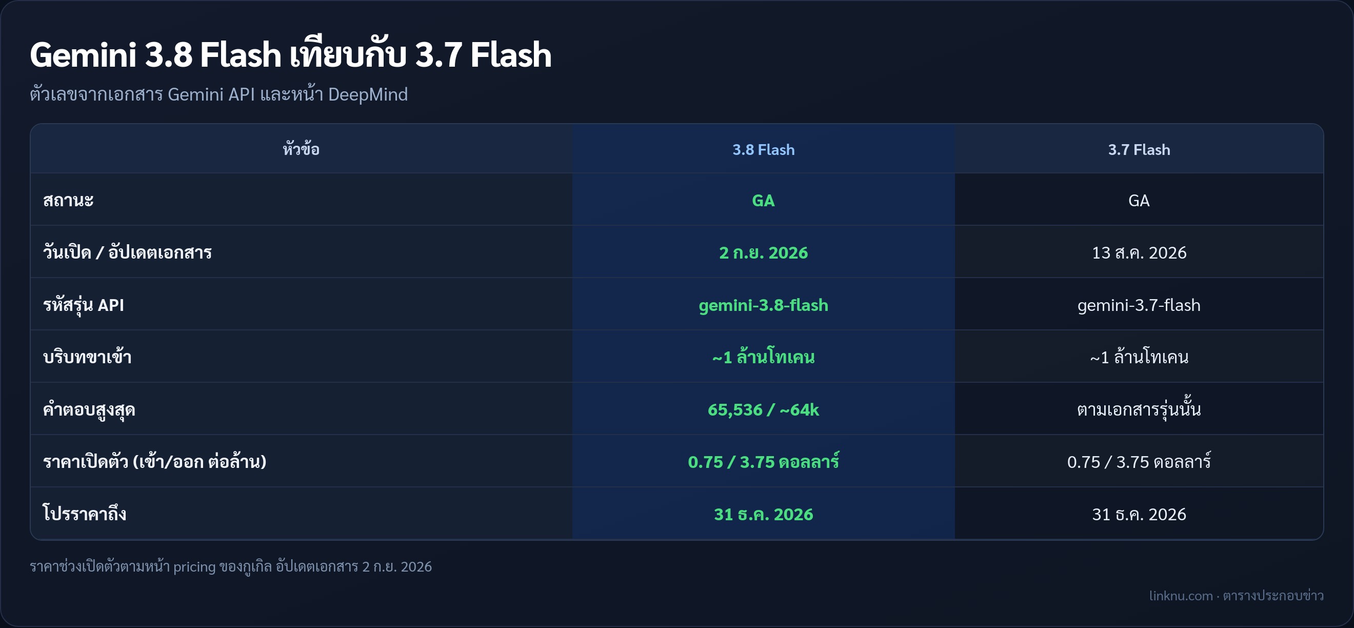 ตารางเทียบ Gemini 3.8 Flash กับ 3.7 Flash จากเอกสารกูเกิล