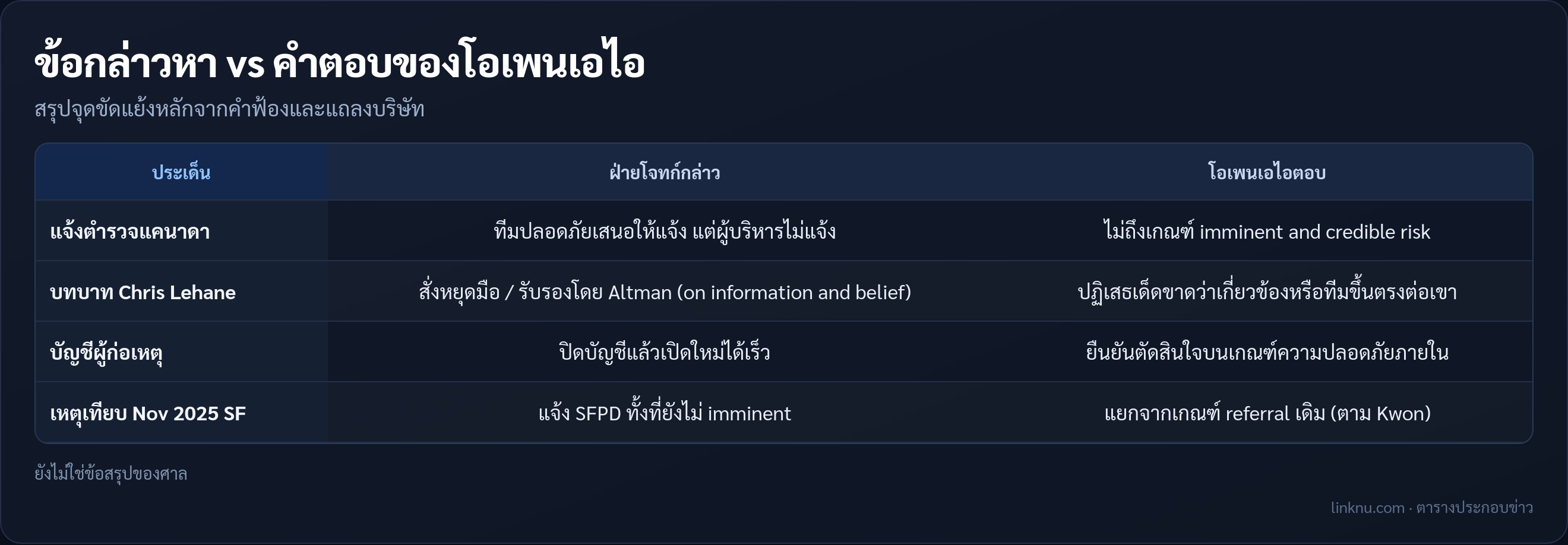 ตารางเทียบข้อกล่าวหากับคำตอบโอเพนเอไอ