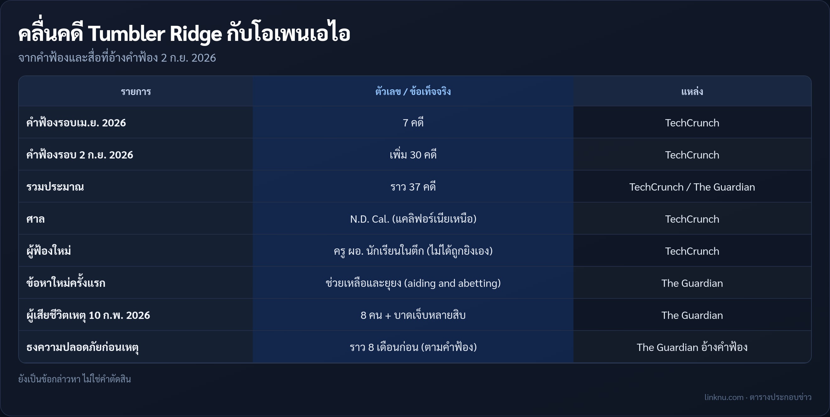 ตารางคลื่นคดี Tumbler Ridge กับโอเพนเอไอ