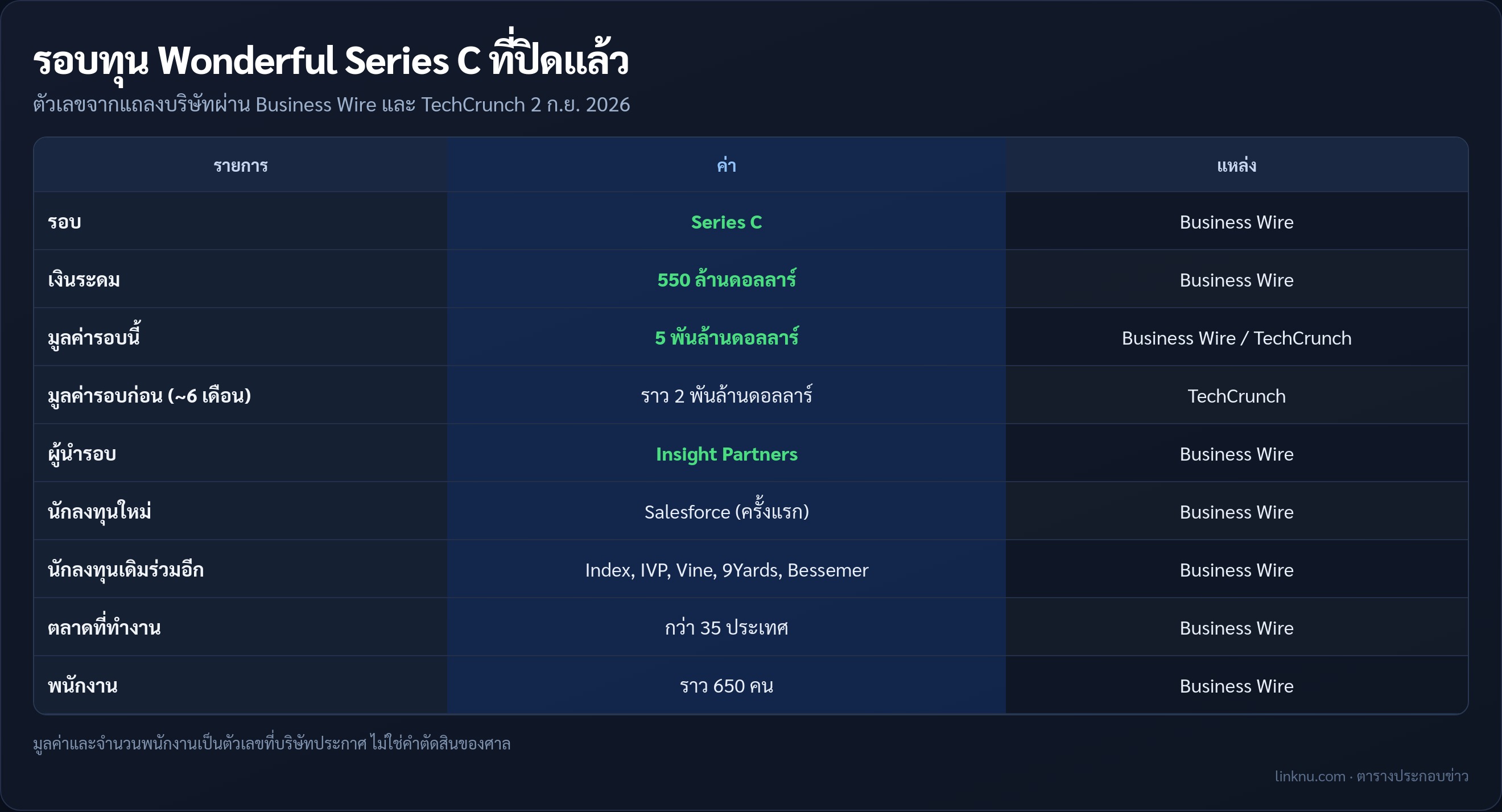 ตารางรอบทุน Wonderful Series C