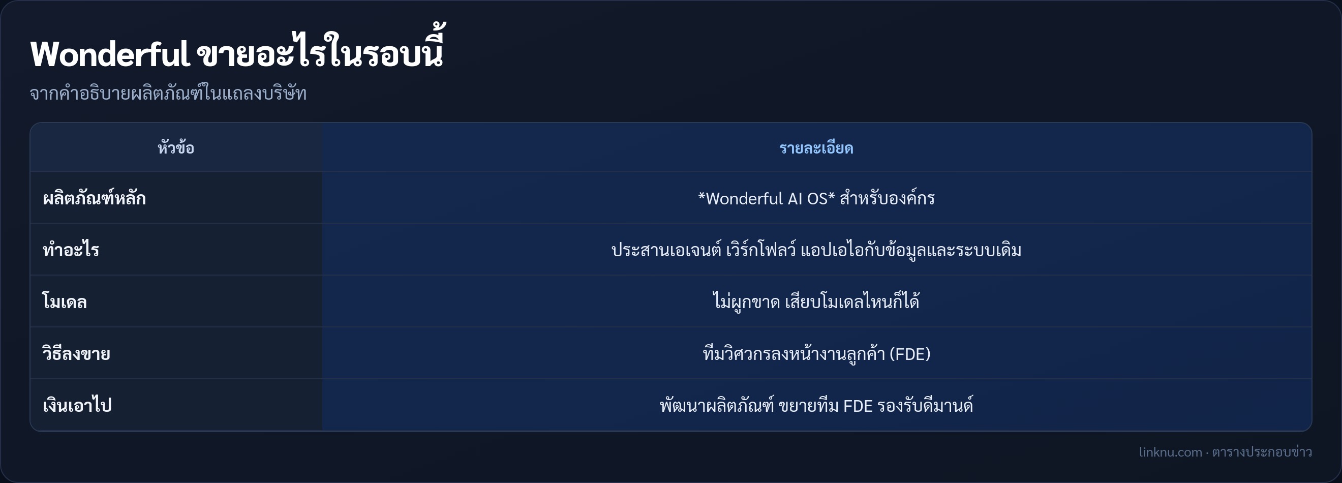 ตารางผลิตภัณฑ์ Wonderful AI OS