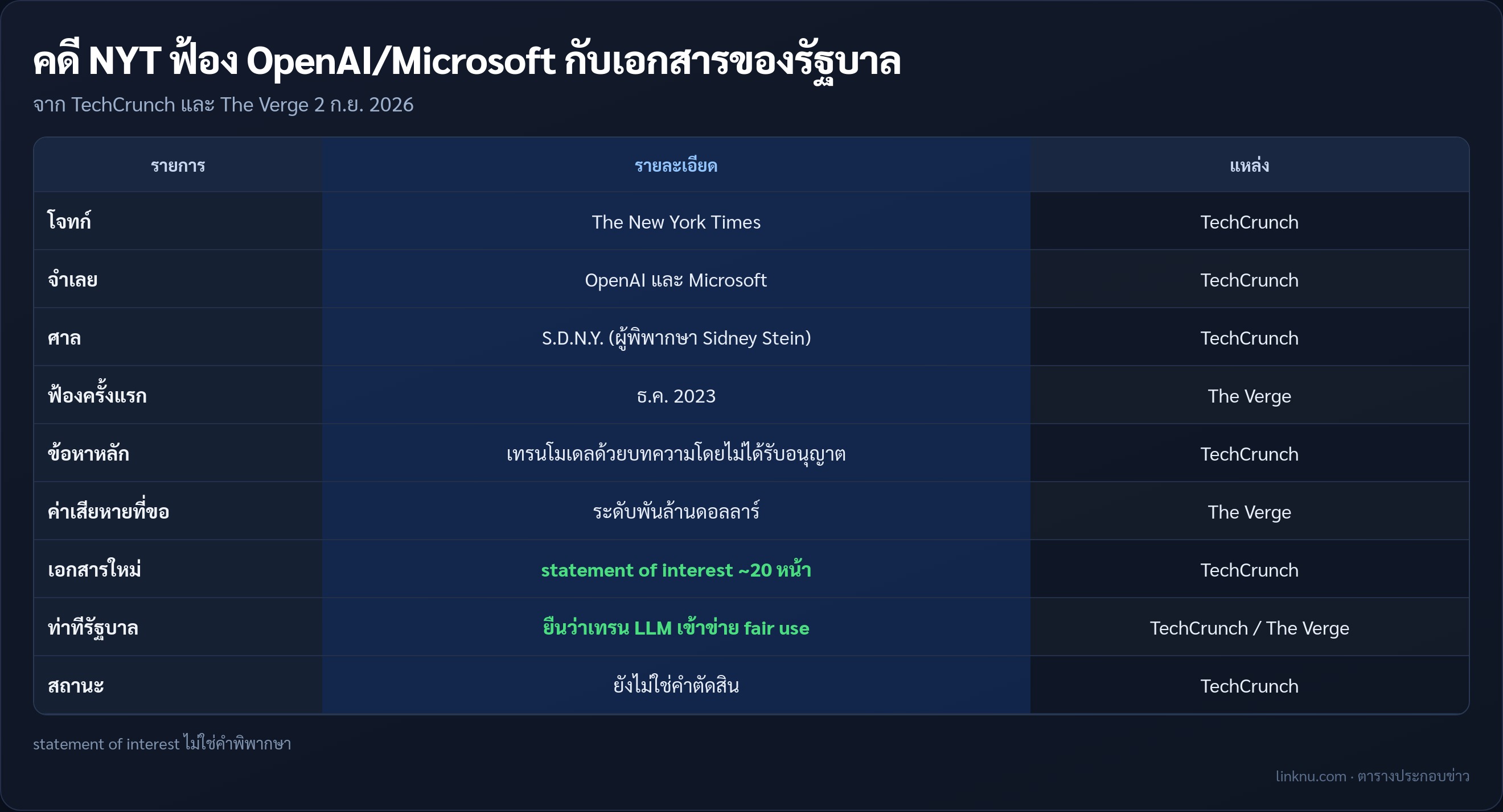 ตารางคดี NYT กับเอกสารรัฐบาล