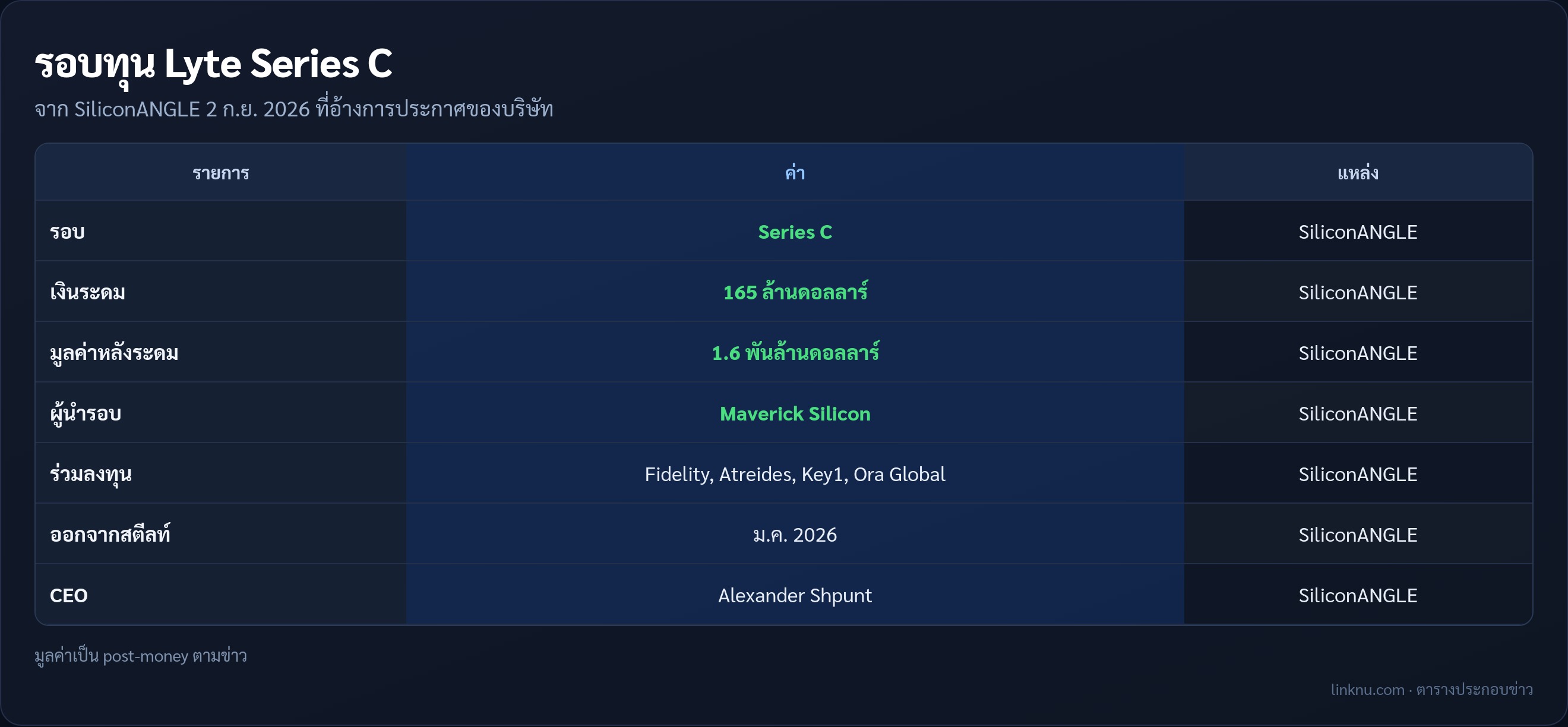 ตารางรอบทุน Lyte Series C