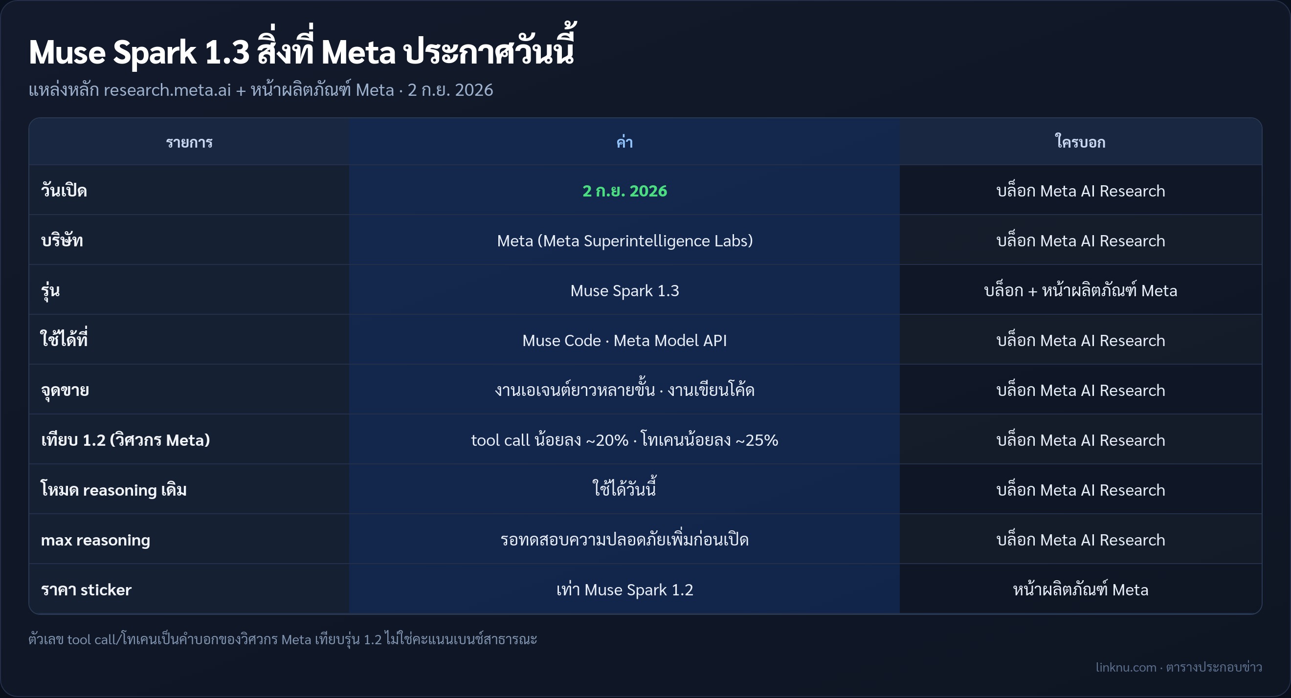 ตารางข้อเท็จจริง Muse Spark 1.3 จาก Meta 2 กันยายน 2026