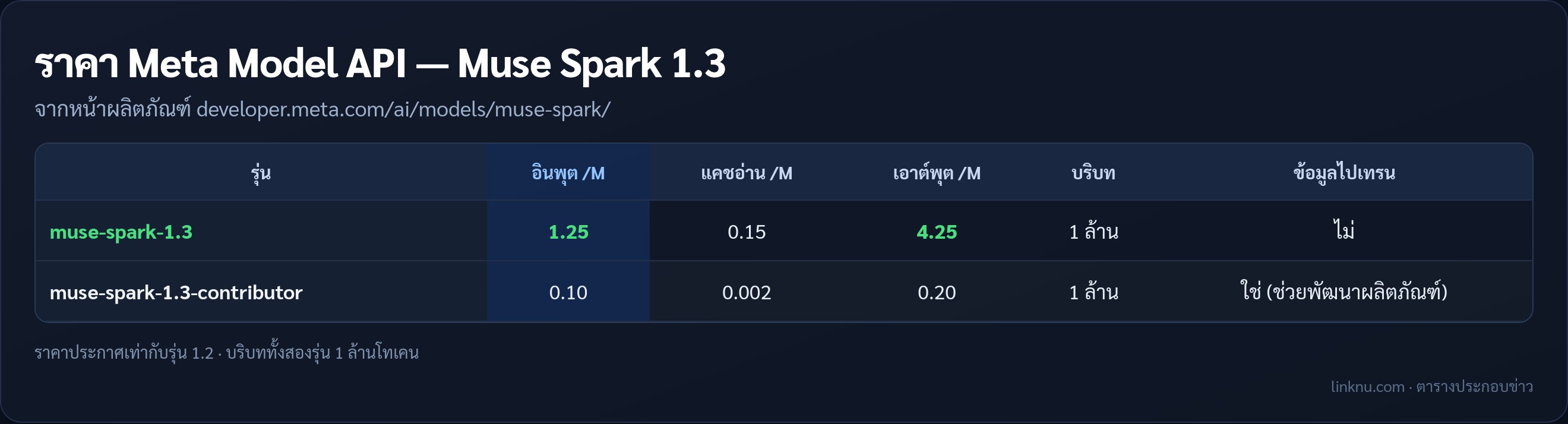 ตารางราคา Muse Spark 1.3 จากหน้าผลิตภัณฑ์ Meta