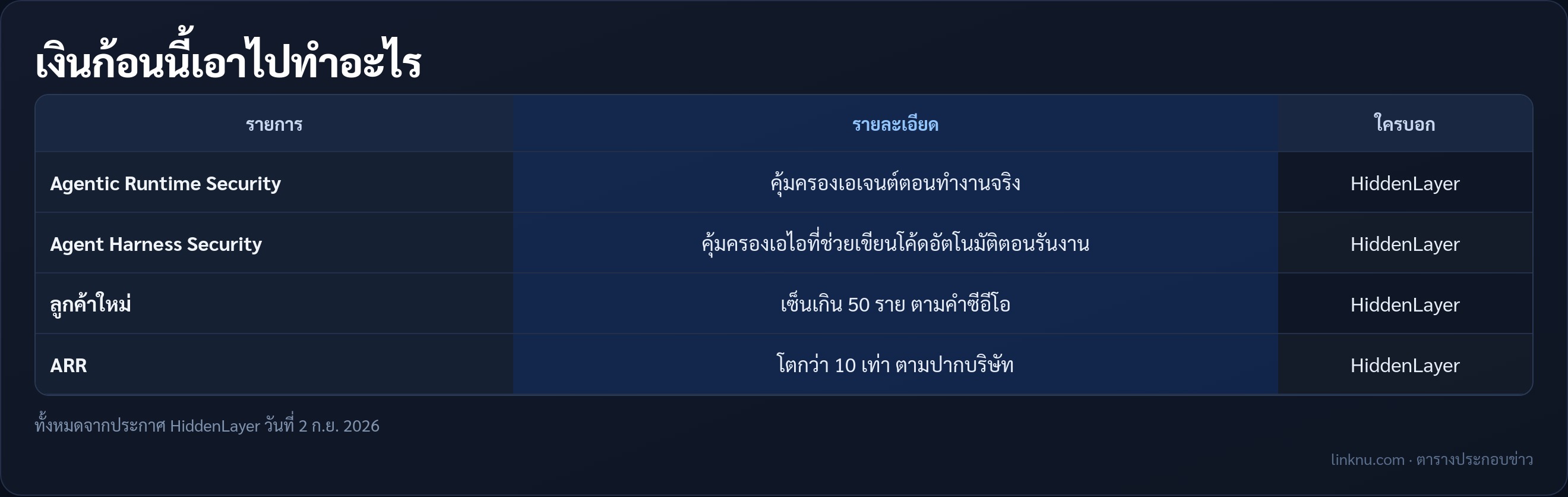 ตารางการใช้เงินรอบบี HiddenLayer