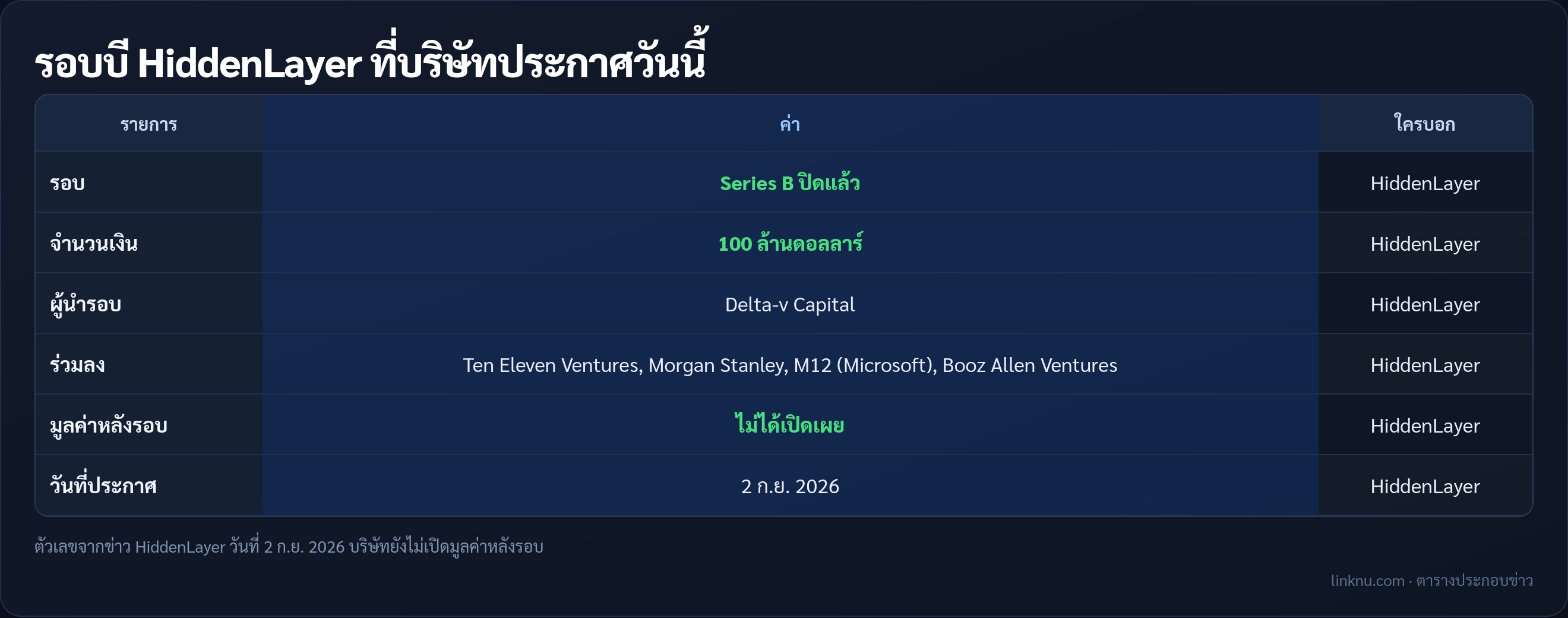 ตารางรอบบี HiddenLayer 100 ล้านดอลลาร์ จากประกาศบริษัท