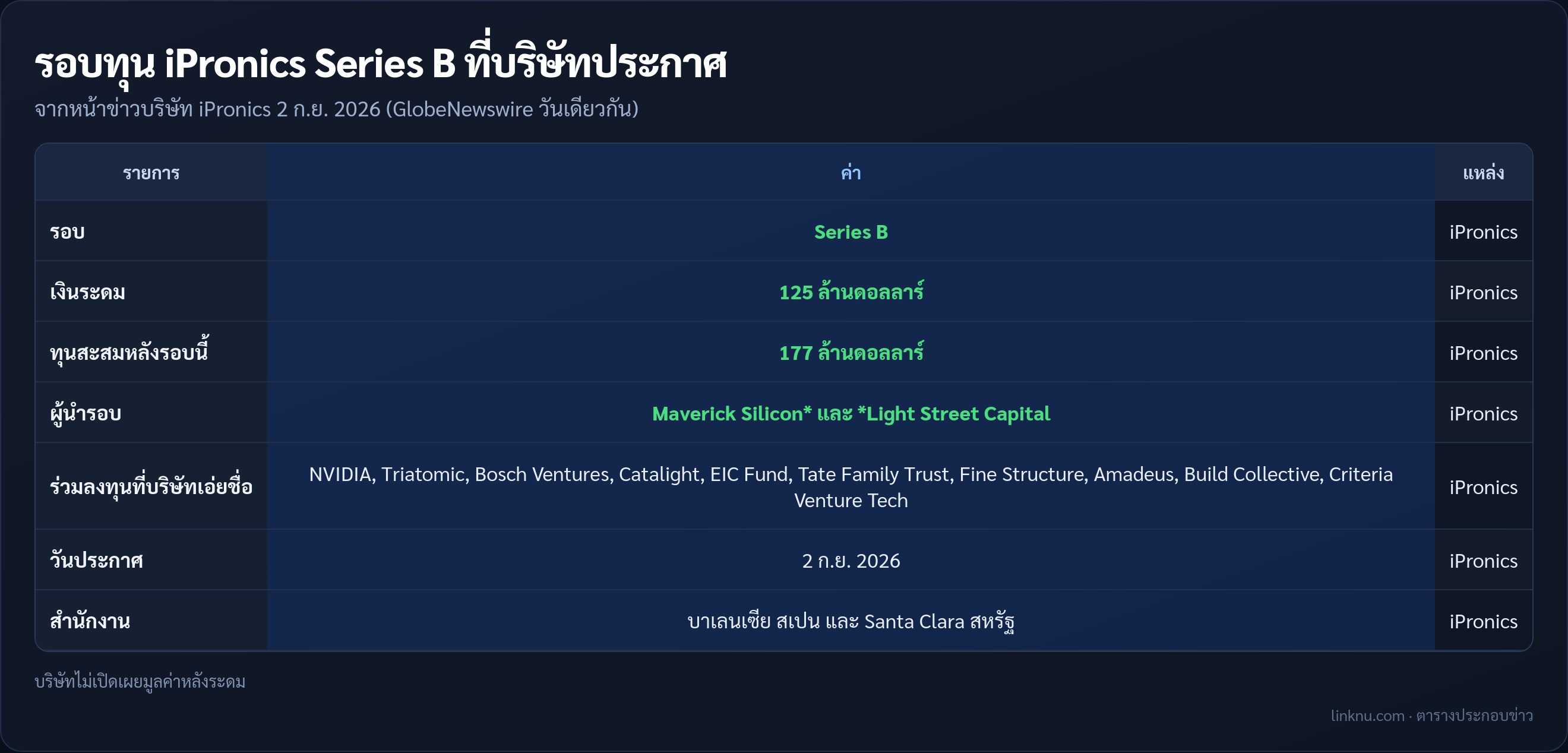 ตารางรอบทุน iPronics Series B